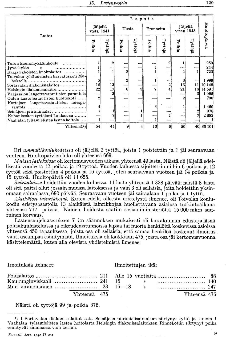 langettavatautisten parantola Oulun kaatumatautisten huoltokoti Kortejoen langettavatautisten miesparantola Seinäjoen piirisairaalat Kuhankosken tyttökoti Laukaassa Vaalialan tylsämielisten lasten