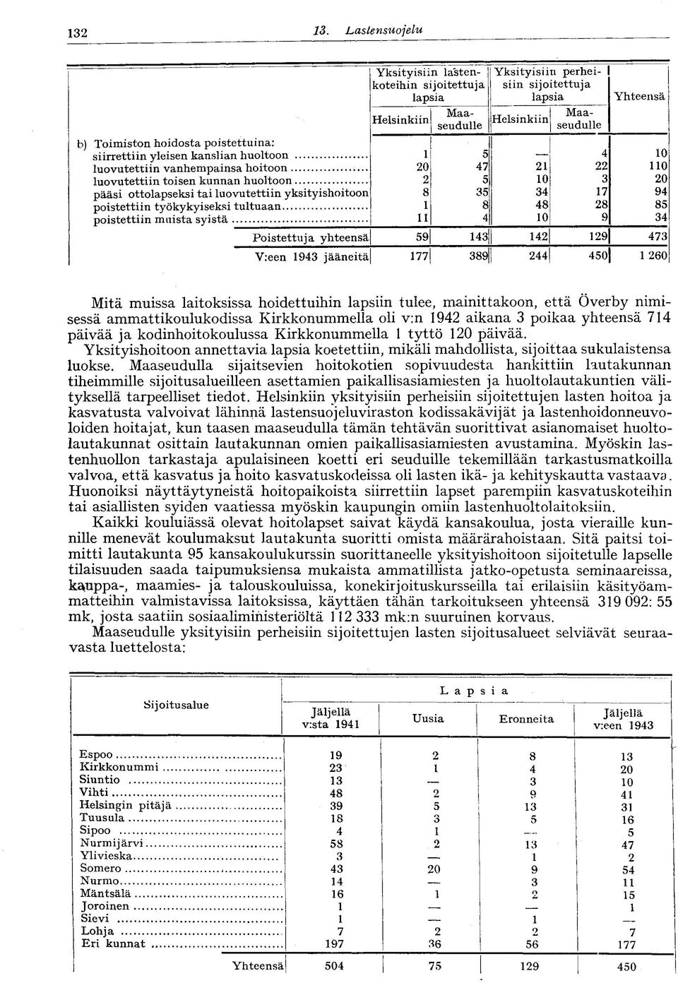 yksityishoitoon 8 35 34 7 94 poistettiin työkykyiseksi tultuaan 8 48 28 85 poistettiin maista syistä 4 0 9 34 Poistettuja yhteensä 59 43 42 29 473 V:een 943 jääneitä 77 389 244 450 260 Mitä muissa