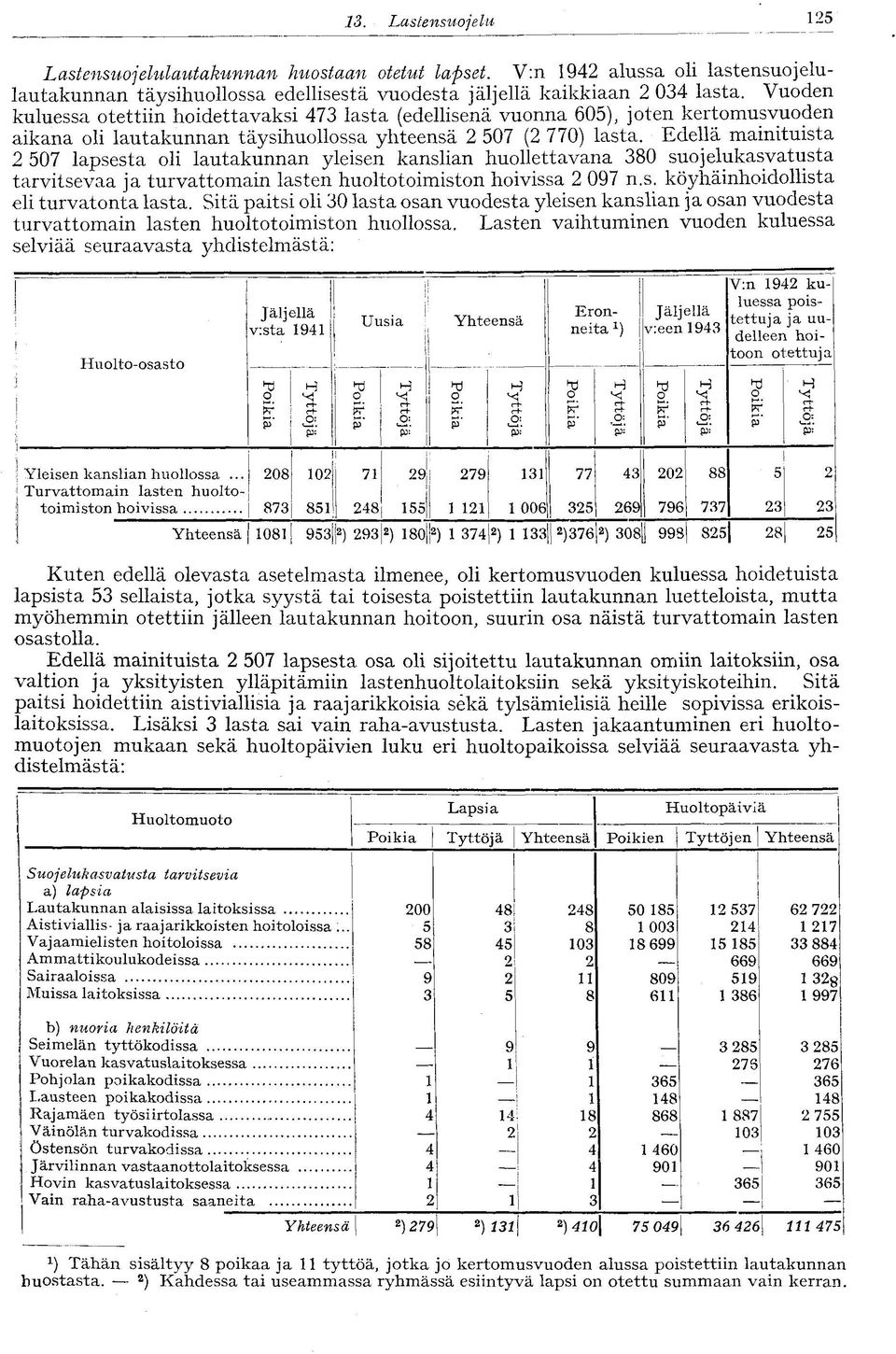 Edellä mainituista 2 507 lapsesta oli lautakunnan yleisen kanslian huollettavana 380 suojelukasvatusta tarvitsevaa ja turvattomain lasten huoltotoimiston hoivissa 2 097 n.s. köyhäinhoidollista eli turvatonta lasta.
