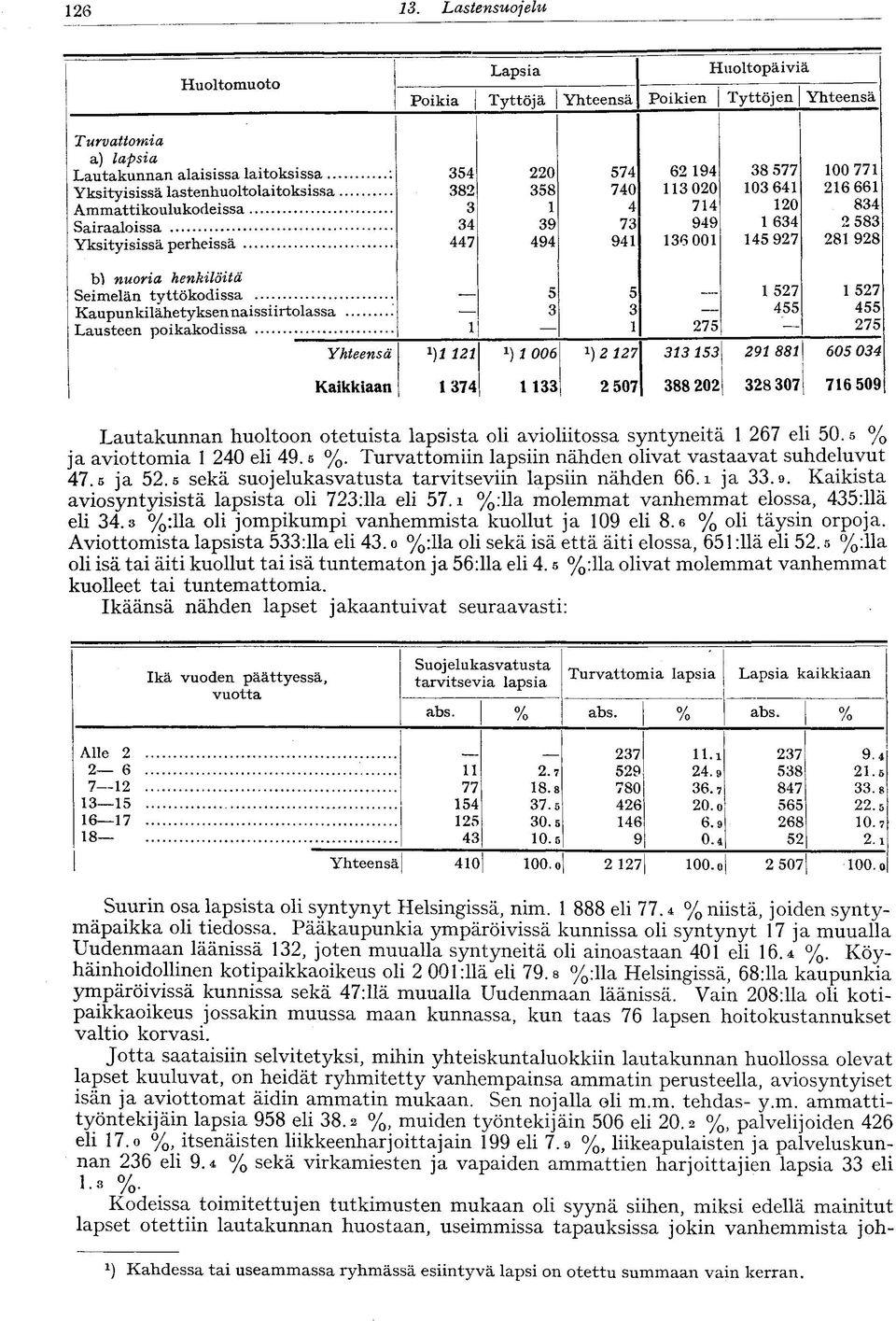 Seimelän tyttökodissa Kaupunkilähetyksennaissiirtolassa Lausteen poikakodissa Yhteensä 2 5 3!