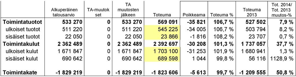 sisäiset tuotot 22 050 0 22 050 23 866-1 816 108,2 % 23 707 0,7 % Toimintakulut 2 362 489 0 2 362 489 2 392 697-30 208 101,3 % 1 737 057 37,7 % ulkoiset kulut