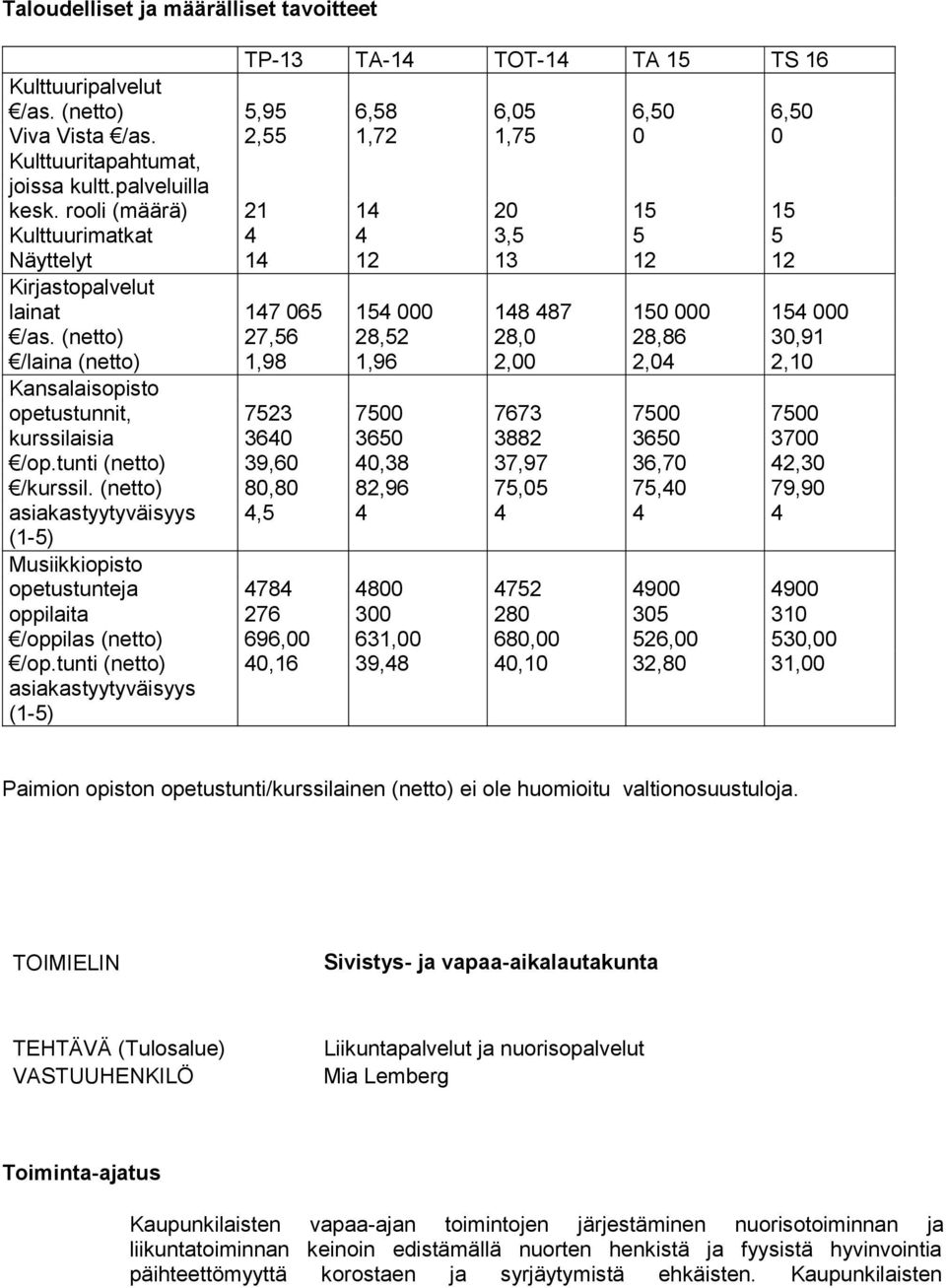 (netto) asiakastyytyväisyys (1-5) Musiikkiopisto opetustunteja oppilaita /oppilas (netto) /op.