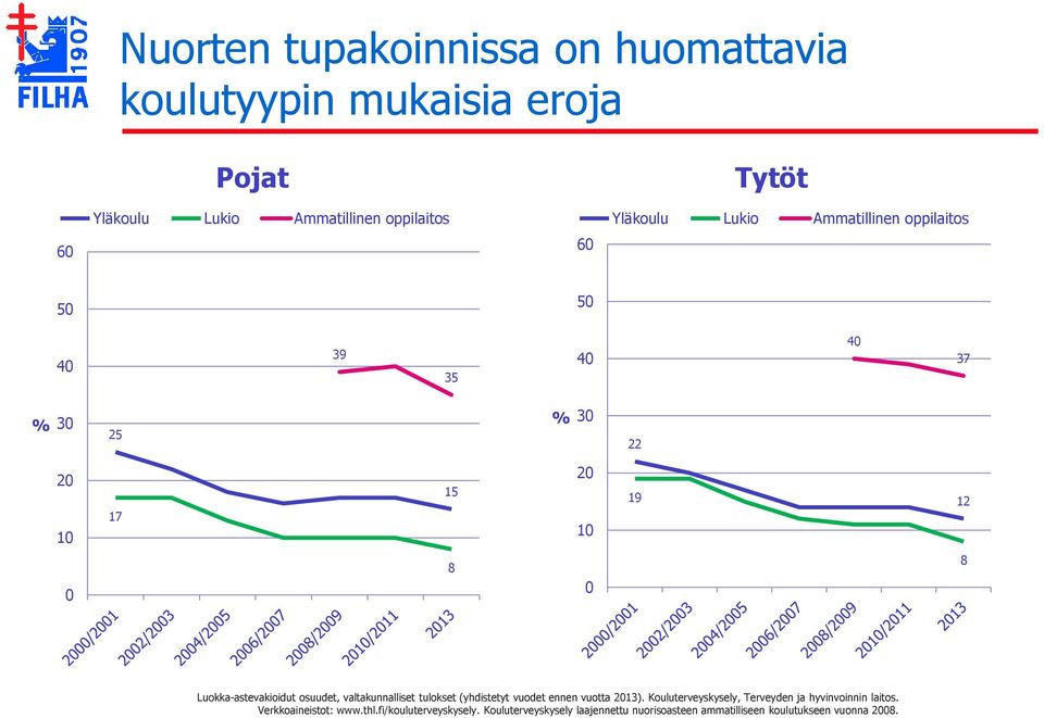 osuudet, valtakunnalliset tulokset (yhdistetyt vuodet ennen vuotta 2013). Kouluterveyskysely, Terveyden ja hyvinvoinnin laitos.