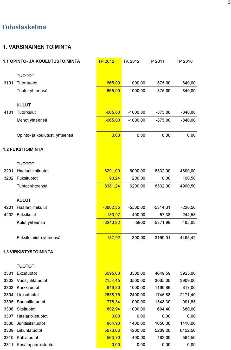 -665,00-1000,00-875,00-840,00 Menot yhteensä -665,00-1000,00-875,00-840,00 Opinto- ja koulutust. yhteensä 0,00 0,00 0,00 0,00 1.