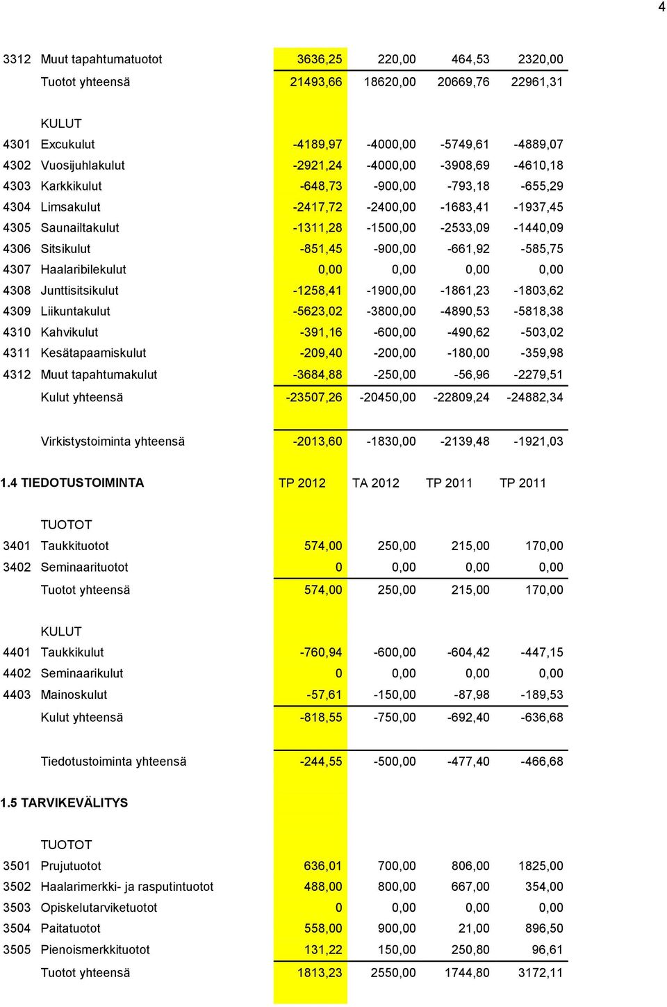 -851,45-900,00-661,92-585,75 4307 Haalaribilekulut 0,00 0,00 0,00 0,00 4308 Junttisitsikulut -1258,41-1900,00-1861,23-1803,62 4309 Liikuntakulut -5623,02-3800,00-4890,53-5818,38 4310 Kahvikulut