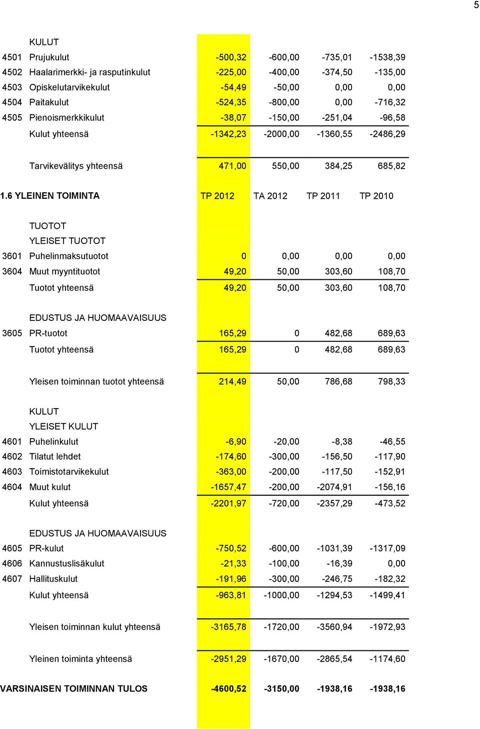 6 YLEINEN TOIMINTA TP 2012 TA 2012 TP 2011 TP 2010 TUOTOT YLEISET TUOTOT 3601 Puhelinmaksutuotot 0 0,00 0,00 0,00 3604 Muut myyntituotot 49,20 50,00 303,60 108,70 Tuotot yhteensä 49,20 50,00 303,60