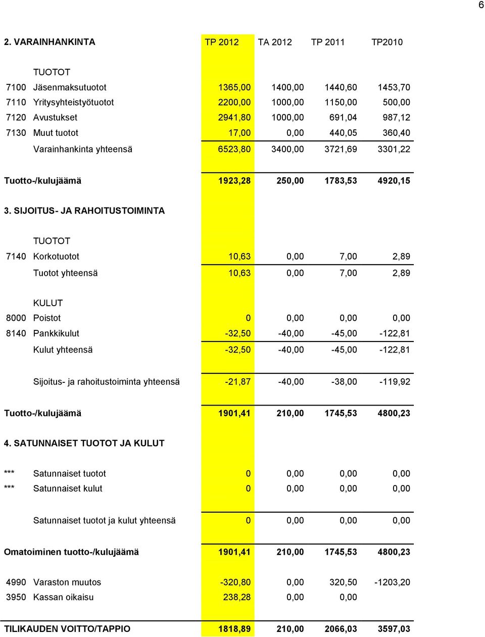 SIJOITUS- JA RAHOITUSTOIMINTA TUOTOT 7140 Korkotuotot 10,63 0,00 7,00 2,89 Tuotot yhteensä 10,63 0,00 7,00 2,89 KULUT 8000 Poistot 0 0,00 0,00 0,00 8140 Pankkikulut -32,50-40,00-45,00-122,81 Kulut