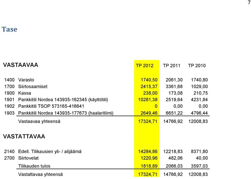 Nordea 143935-177673 (haalaritiimi) 2649,46 6651,22 4796,44 Vastaavaa yhteensä 17324,71 14766,92 12008,83 VASTATTAVAA 2140 Edell.