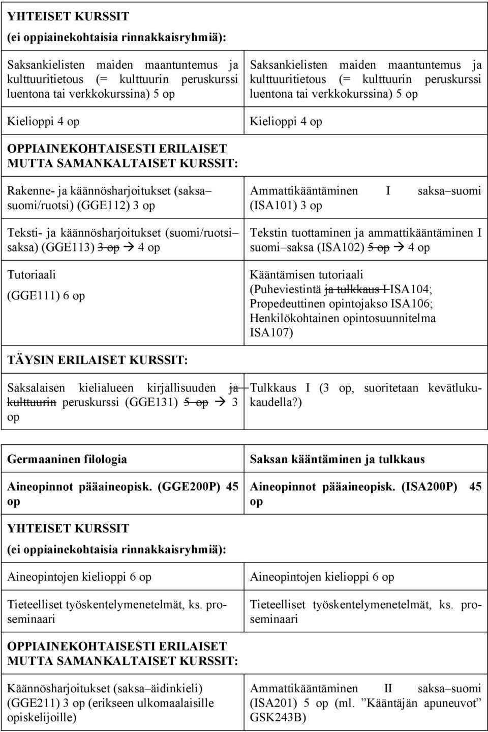 ja käännösharjoitukset (saksa suomi/ruotsi) (GGE112) 3 op Teksti- ja käännösharjoitukset (suomi/ruotsi saksa) (GGE113) 3 op 4 op Tutoriaali (GGE111) 6 op Ammattikääntäminen I saksa suomi (ISA101) 3