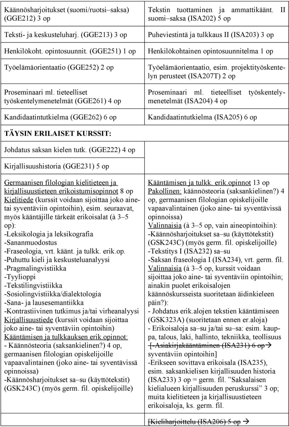 II suomi saksa (ISA202) 5 op Puheviestintä ja tulkkaus II (ISA203) 3 op Henkilökohtainen opintosuunnitelma 1 op Työelämäorientaatio, esim.