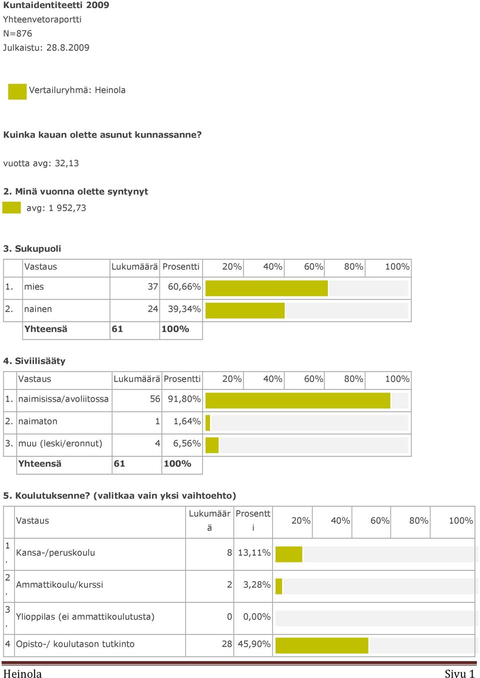 Siviilisääty Vastaus Lukumäärä Prosentti 20% 40% 60% 80% 100% 1. naimisissa/avoliitossa 56 91,80% 2. naimaton 1 1,64% 3. muu (leski/eronnut) 4 6,56% Yhteensä 61 100% 5.