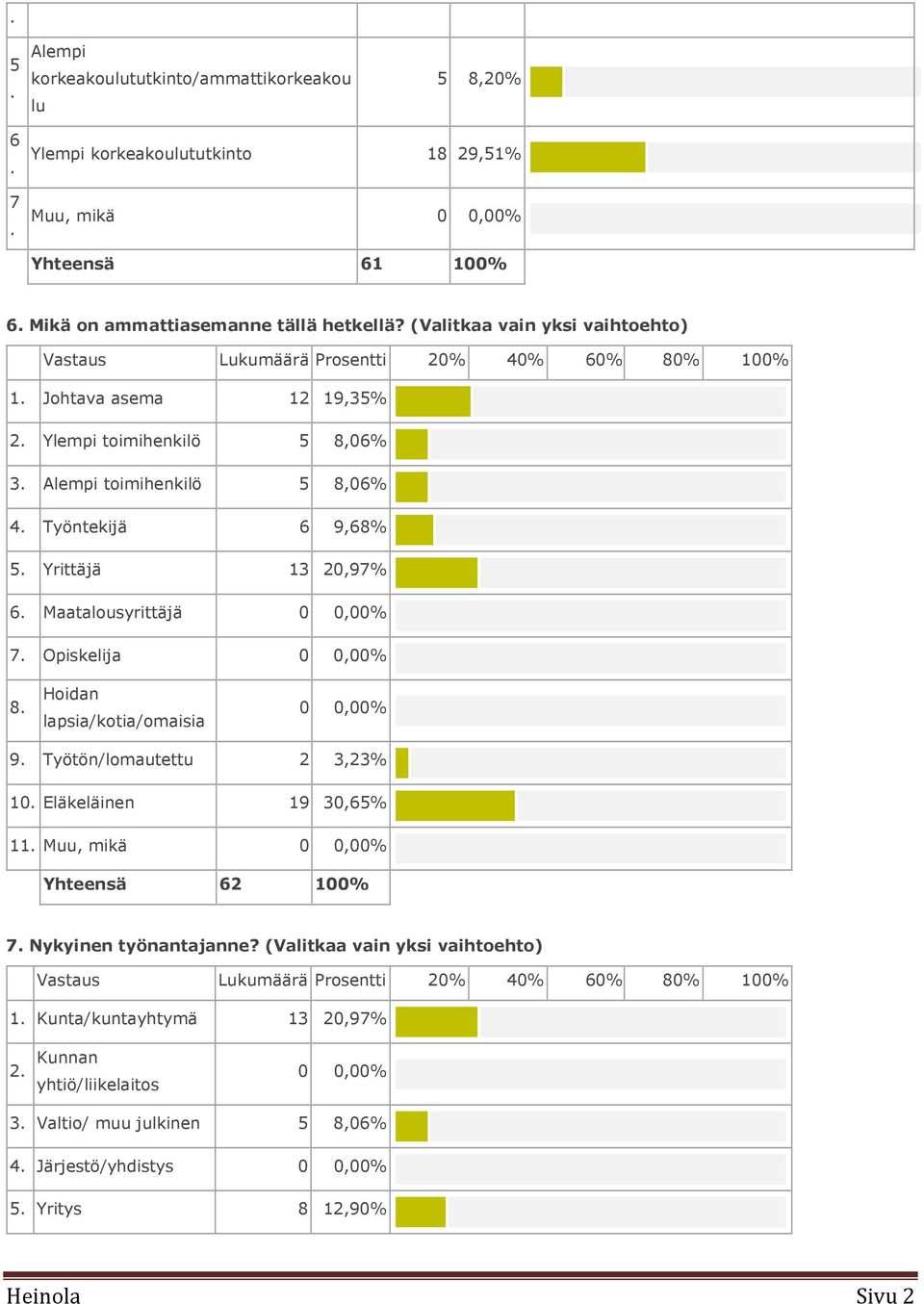 Yrittäjä 13 20,97% 6. Maatalousyrittäjä 0 0,00% 7. Opiskelija 0 0,00% 8. Hoidan lapsia/kotia/omaisia 0 0,00% 9. Työtön/lomautettu 2 3,23% 10. Eläkeläinen 19 30,65% 11.