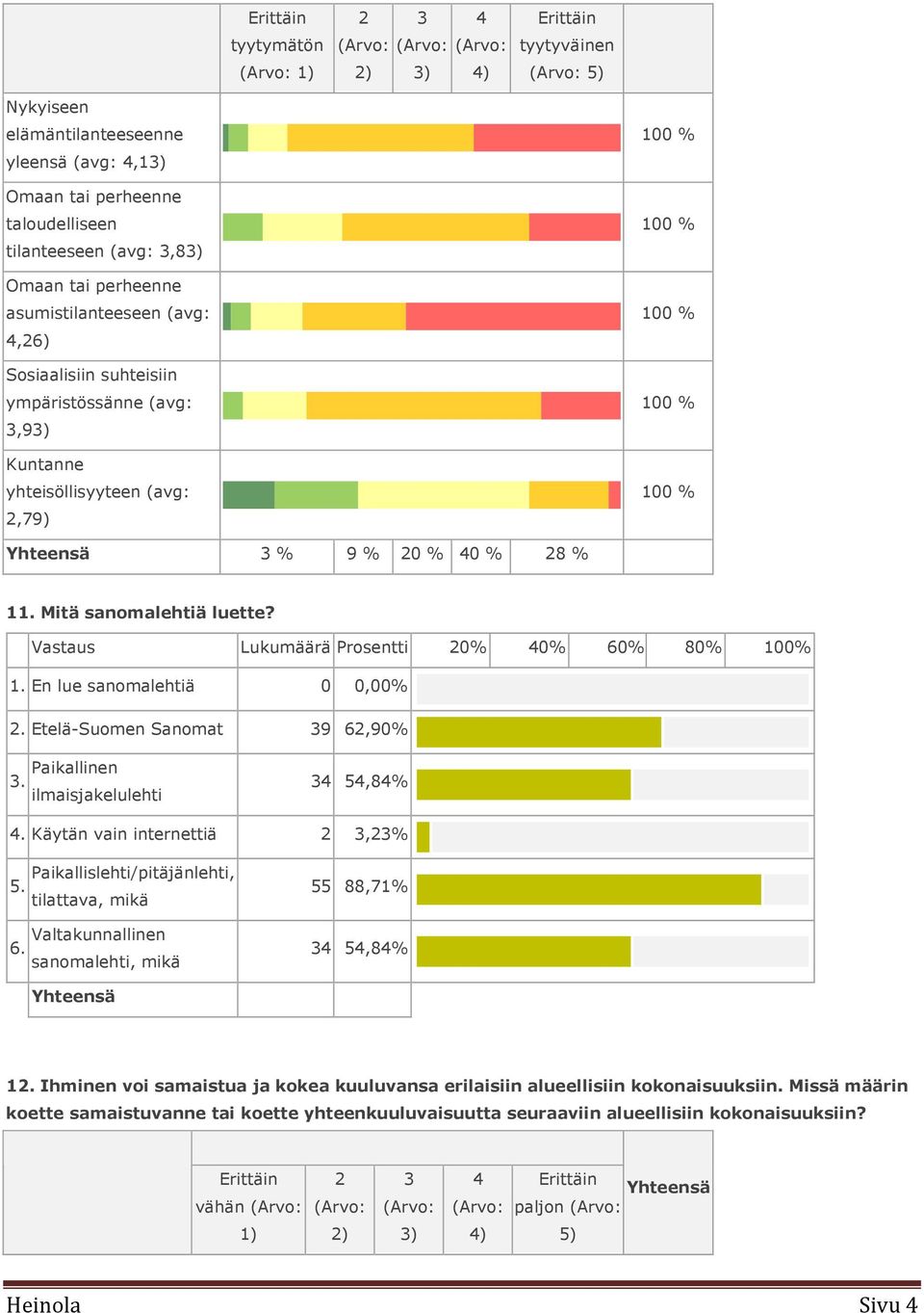 % 20 % 40 % 28 % 11. Mitä sanomalehtiä luette? Vastaus Lukumäärä Prosentti 20% 40% 60% 80% 100% 1. En lue sanomalehtiä 0 0,00% 2. Etelä-Suomen Sanomat 39 62,90% 3.