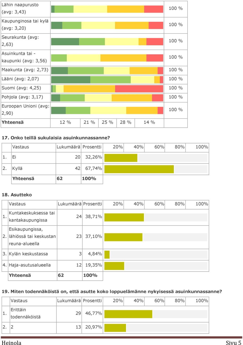 Vastaus Lukumäärä Prosentti 20% 40% 60% 80% 100% 1. Ei 20 32,26% 2. Kyllä 42 67,74% Yhteensä 62 100% 18. Asutteko Vastaus Lukumäärä Prosentti 20% 40% 60% 80% 100% 1. 2. Kuntakeskuksessa tai kantakaupungissa Esikaupungissa, lähiössä tai keskustan reuna-alueella 24 38,71% 23 37,10% 3.