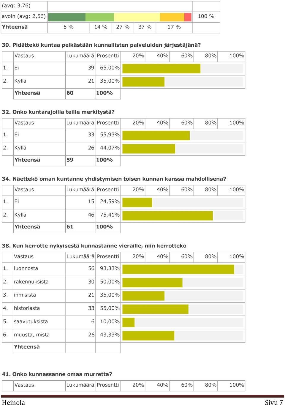 Näettekö oman kuntanne yhdistymisen toisen kunnan kanssa mahdollisena? Vastaus Lukumäärä Prosentti 20% 40% 60% 80% 100% 1. Ei 15 24,59% 2. Kyllä 46 75,41% Yhteensä 61 100% 38.