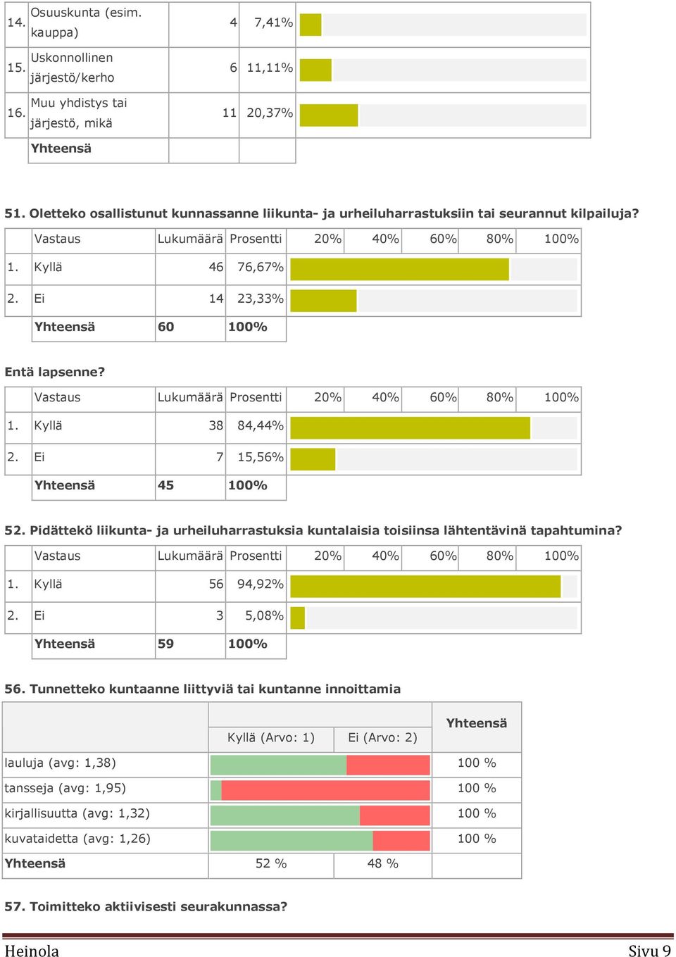 Ei 14 23,33% Yhteensä 60 100% Entä lapsenne? Vastaus Lukumäärä Prosentti 20% 40% 60% 80% 100% 1. Kyllä 38 84,44% 2. Ei 7 15,56% Yhteensä 45 100% 52.