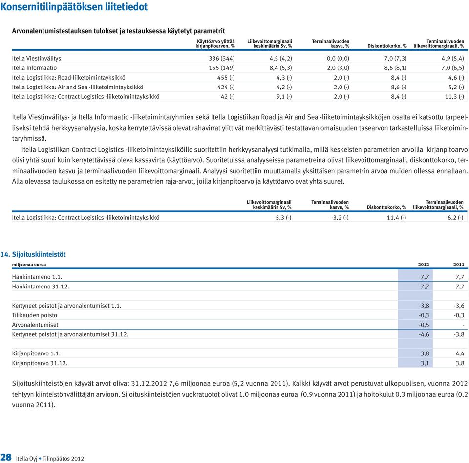 Logistiikka: Road-liiketoimintayksikkö 455 (-) 4,3 (-) 2,0 (-) 8,4 (-) 4,6 (-) Itella Logistiikka: Air and Sea -liiketoimintayksikkö 424 (-) 4,2 (-) 2,0 (-) 8,6 (-) 5,2 (-) Itella Logistiikka: