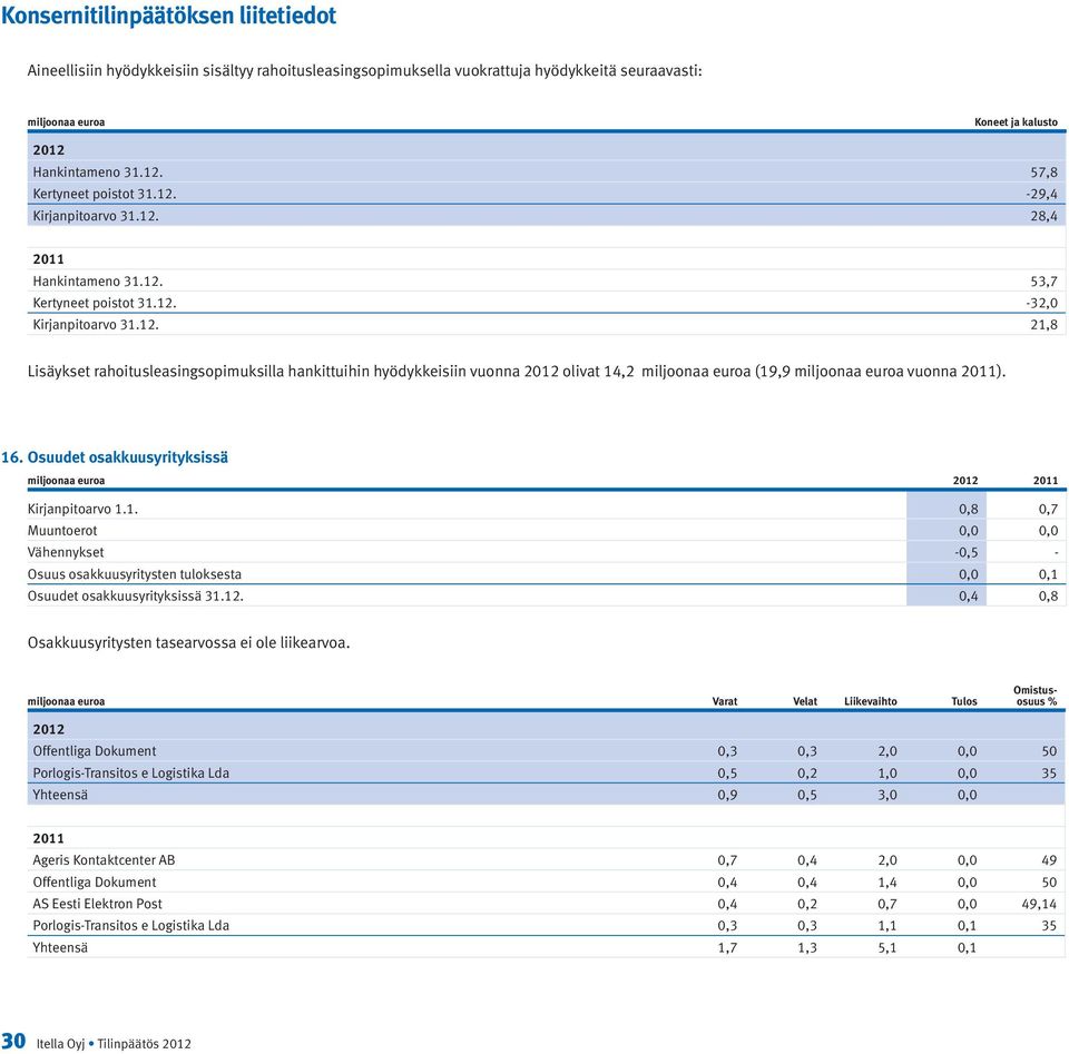 16. Osuudet osakkuusyrityksissä Kirjanpitoarvo 1.1. 0,8 0,7 Muuntoerot 0,0 0,0 Vähennykset -0,5 - Osuus osakkuusyritysten tuloksesta 0,0 0,1 Osuudet osakkuusyrityksissä 31.12.