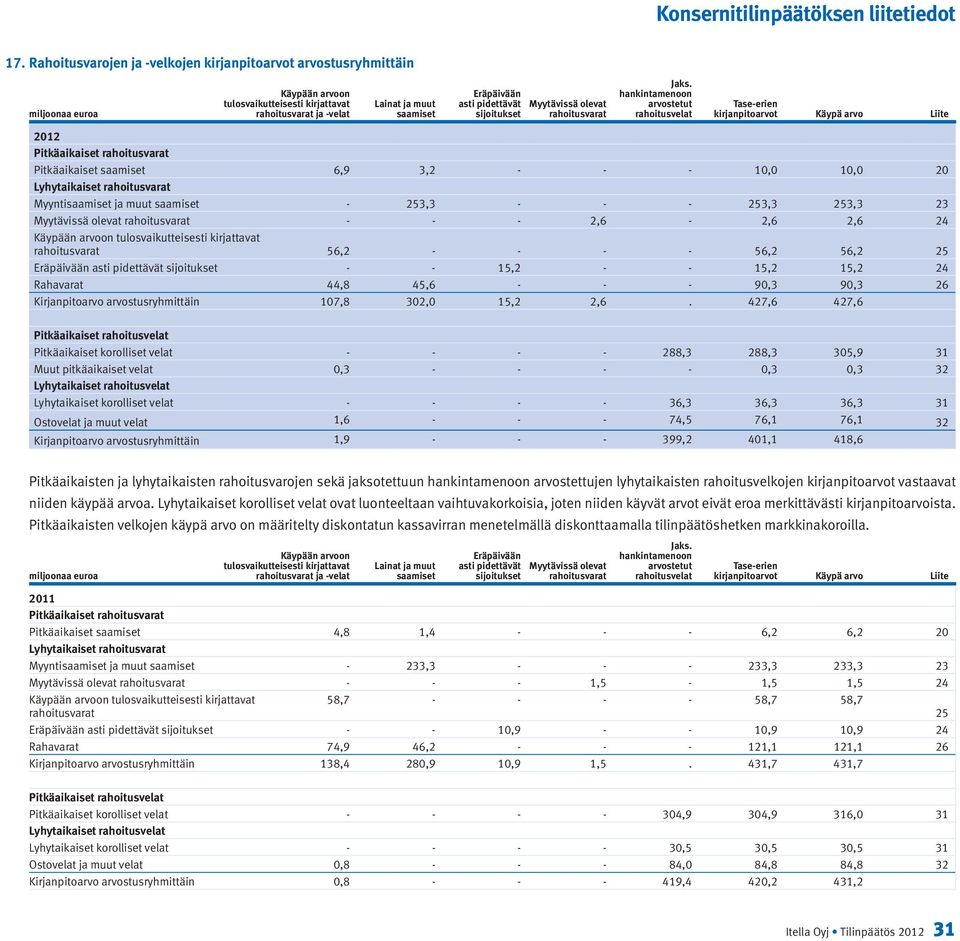 hankintamenoon arvostetut rahoitusvelat Tase-erien kirjanpitoarvot Käypä arvo Liite 2012 Pitkäaikaiset rahoitusvarat Pitkäaikaiset saamiset 6,9 3,2 - - - 10,0 10,0 20 Lyhytaikaiset rahoitusvarat