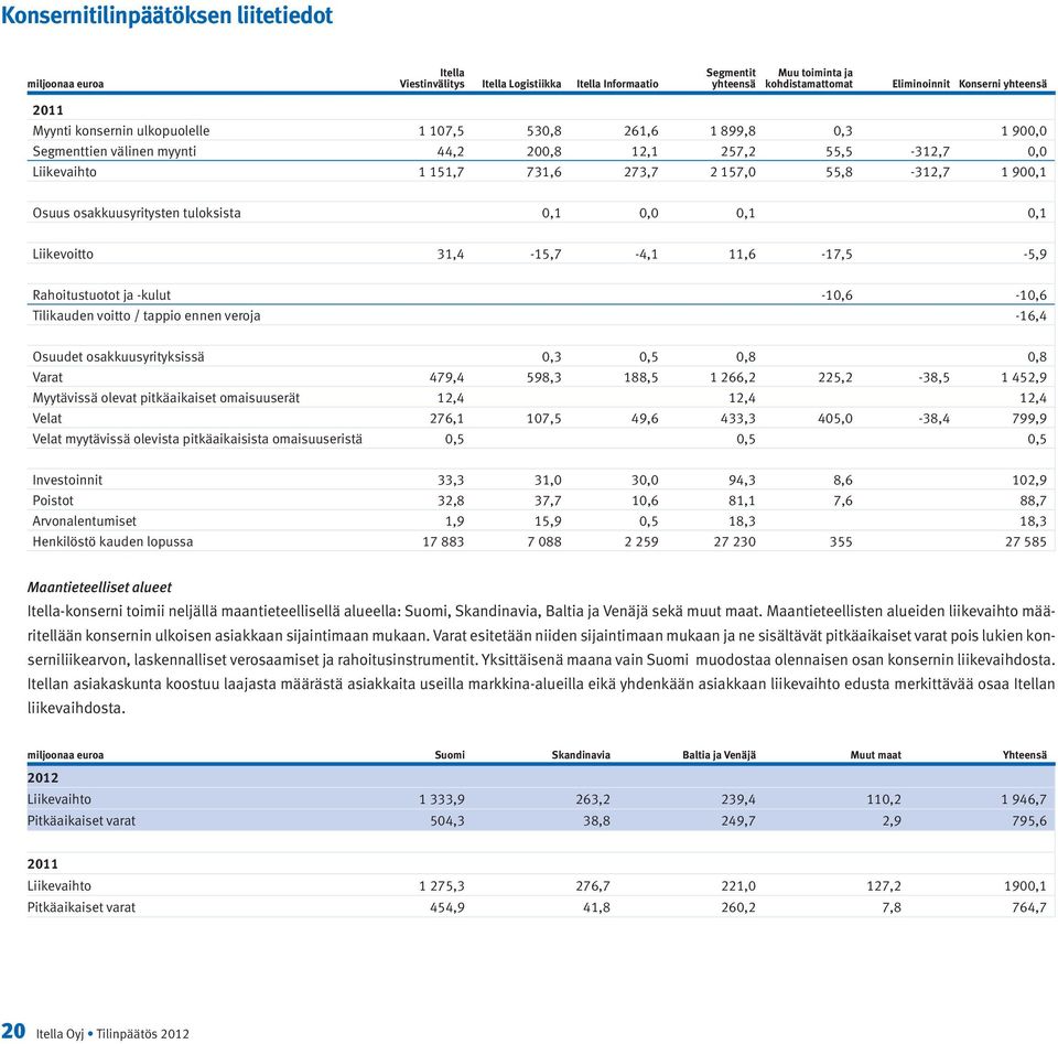 Liikevoitto 31,4-15,7-4,1 11,6-17,5-5,9 Rahoitustuotot ja -kulut -10,6-10,6 Tilikauden voitto / tappio ennen veroja -16,4 Osuudet osakkuusyrityksissä 0,3 0,5 0,8 0,8 Varat 479,4 598,3 188,5 1 266,2