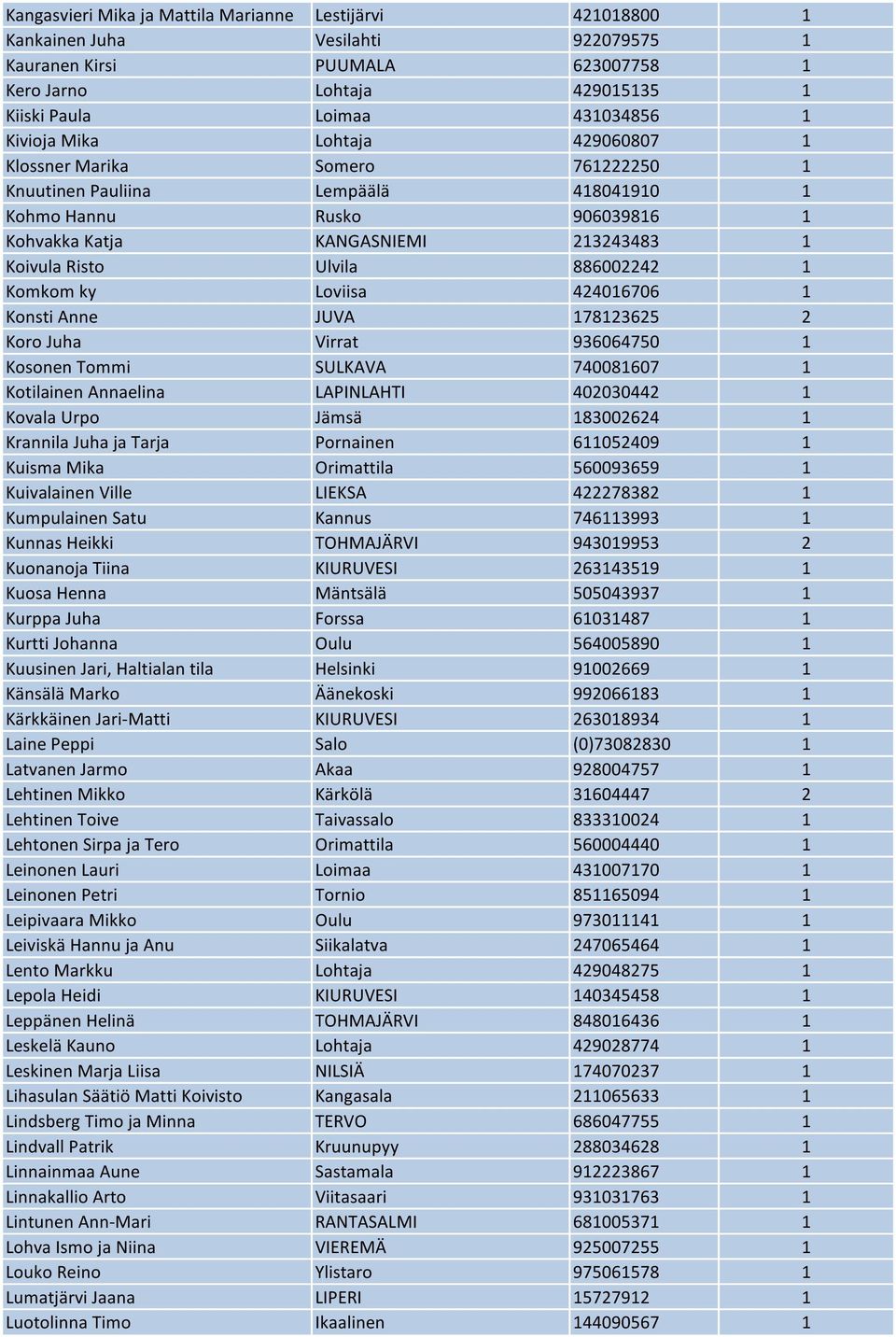 886002242 1 Komkom ky Loviisa 424016706 1 Konsti Anne JUVA 178123625 2 Koro Juha Virrat 936064750 1 Kosonen Tommi SULKAVA 740081607 1 Kotilainen Annaelina LAPINLAHTI 402030442 1 Kovala Urpo Jämsä