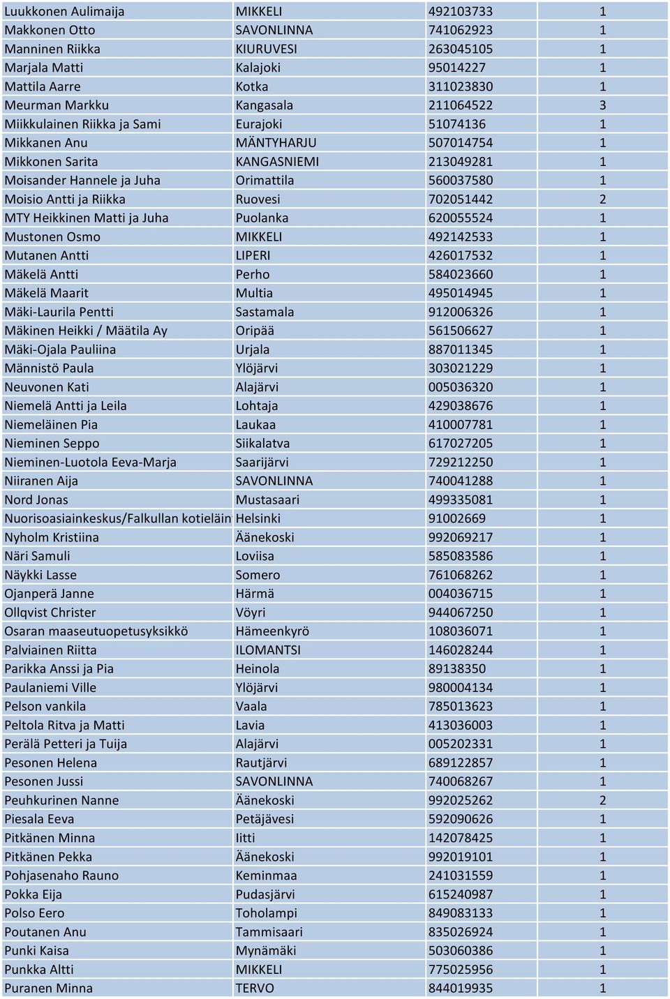 Moisio Antti ja Riikka Ruovesi 702051442 2 MTY Heikkinen Matti ja Juha Puolanka 620055524 1 Mustonen Osmo MIKKELI 492142533 1 Mutanen Antti LIPERI 426017532 1 Mäkelä Antti Perho 584023660 1 Mäkelä