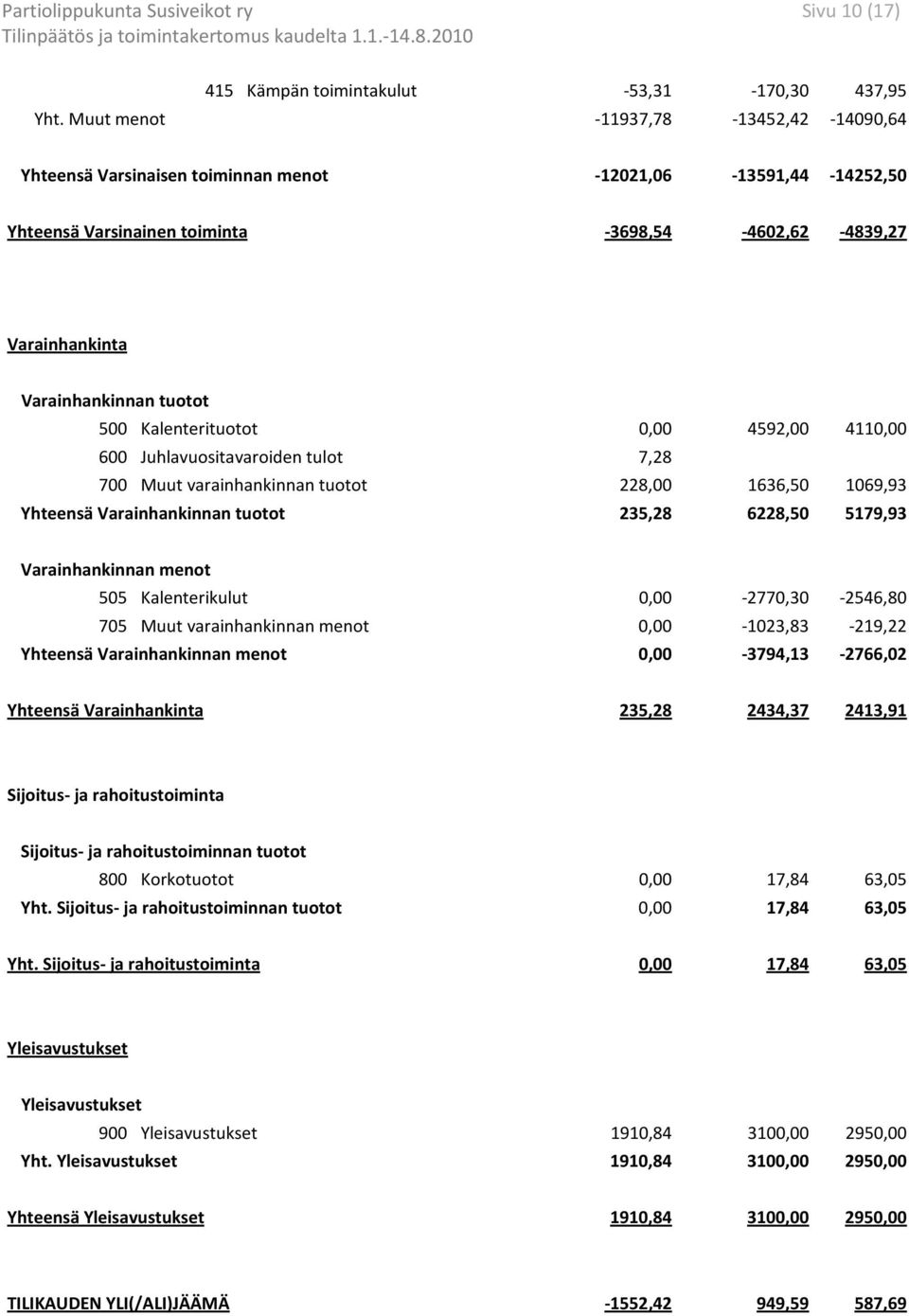 500 Kalenterituotot 0,00 4592,00 4110,00 600 Juhlavuositavaroiden tulot 7,28 700 Muut varainhankinnan tuotot 228,00 1636,50 1069,93 Yhteensä Varainhankinnan tuotot 235,28 6228,50 5179,93