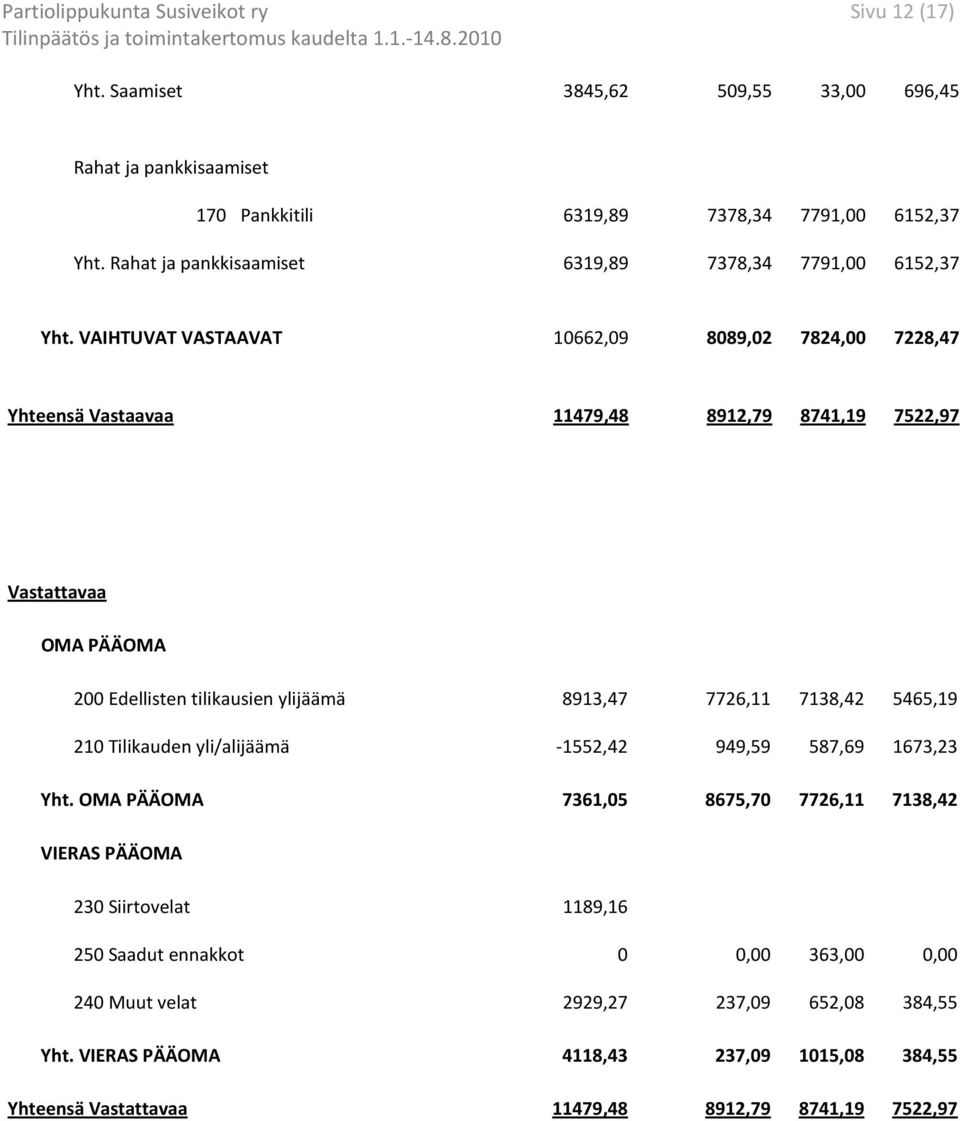 VAIHTUVAT VASTAAVAT 10662,09 8089,02 7824,00 7228,47 Yhteensä Vastaavaa 11479,48 8912,79 8741,19 7522,97 Vastattavaa OMA PÄÄOMA 200 Edellisten tilikausien ylijäämä 8913,47 7726,11