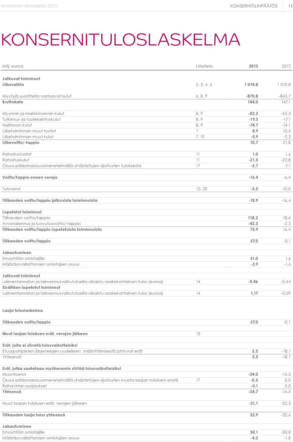 9-42,2-42,3 Tutkimus- ja tuotekehityskulut 8, 9-19,3-17,1 Hallinnon kulut 8, 9-74,7-74,1 Liiketoiminnan muut tuotot 7 8,9 10,5 Liiketoiminnan muut kulut 7, 10-5,9-2,3 Liikevoitto/-tappio 10,7 21,8