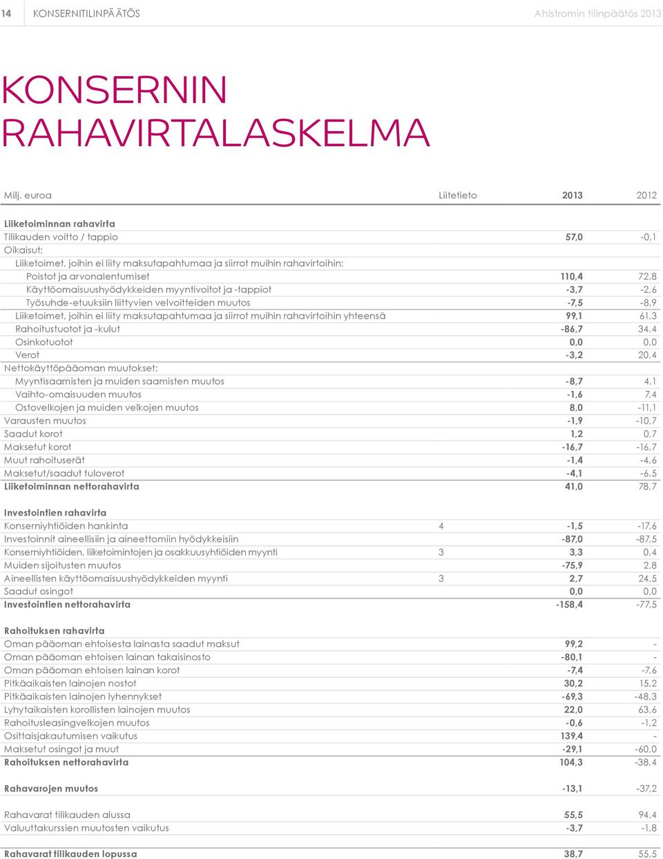 arvonalentumiset 110,4 72,8 Käyttöomaisuushyödykkeiden myyntivoitot ja -tappiot -3,7-2,6 Työsuhde-etuuksiin liittyvien velvoitteiden muutos -7,5-8,9 Liiketoimet, joihin ei liity maksutapahtumaa ja