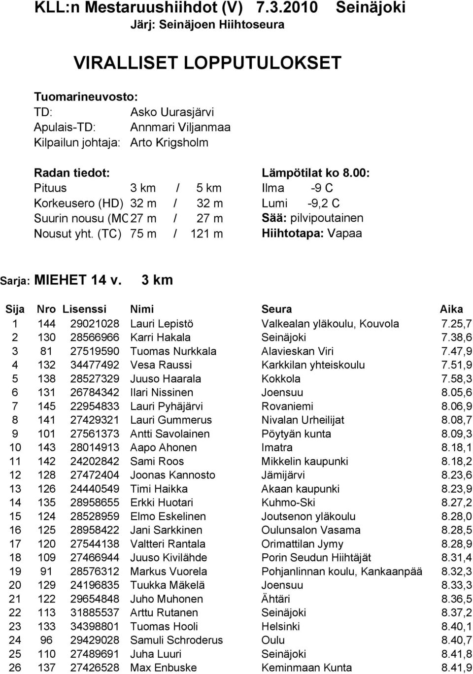 00: Pituus 3 km / 5 km Ilma -9 C Korkeusero (HD) 32 m / 32 m Lumi -9,2 C Suurin nousu (MC27 m / 27 m Sää: pilvipoutainen Nousut yht. (TC) 75 m / 121 m Hiihtotapa: Vapaa Sarja: MIEHET 14 v.