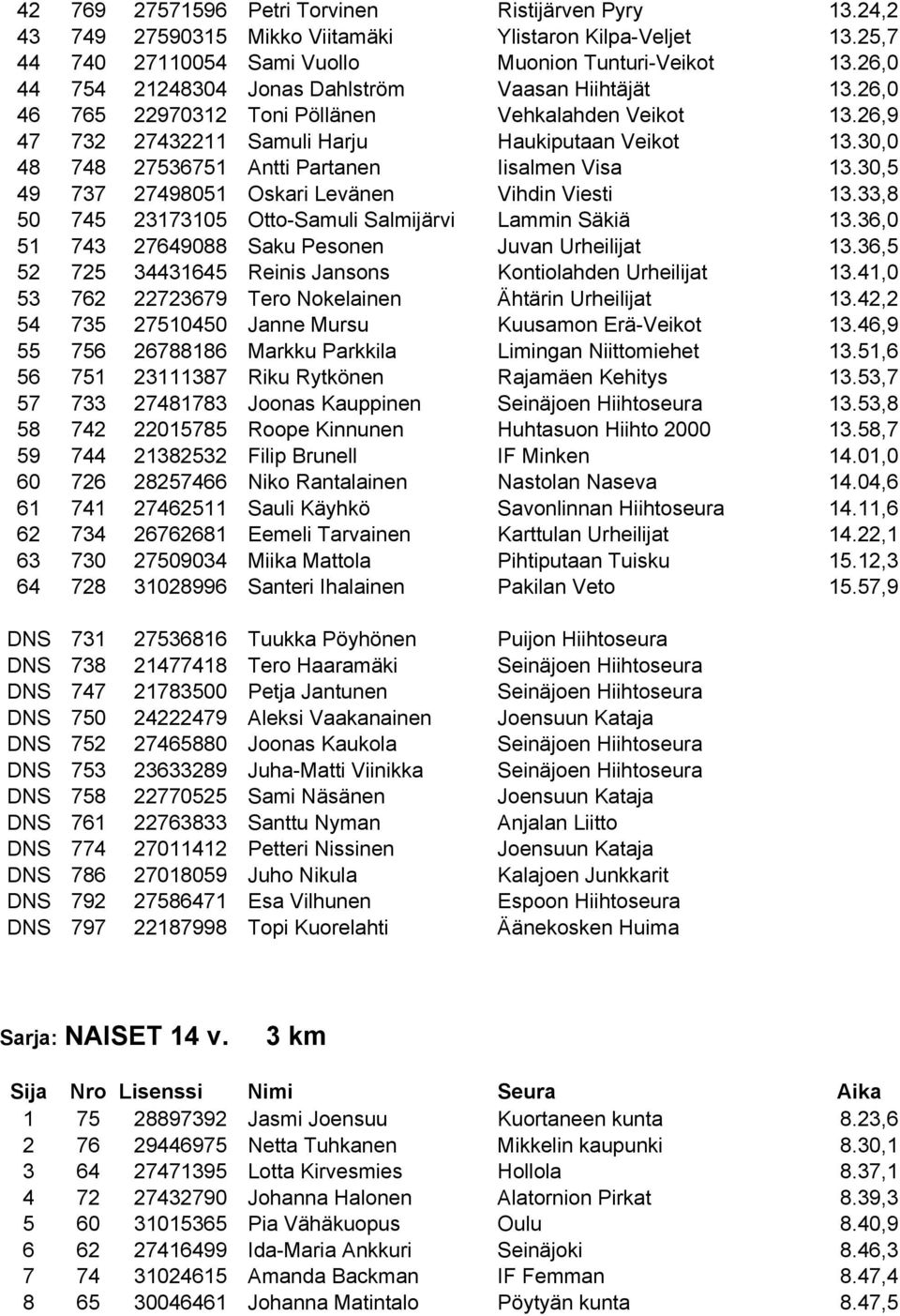 30,0 48 748 27536751 Antti Partanen Iisalmen Visa 13.30,5 49 737 27498051 Oskari Levänen Vihdin Viesti 13.33,8 50 745 23173105 Otto-Samuli Salmijärvi Lammin Säkiä 13.