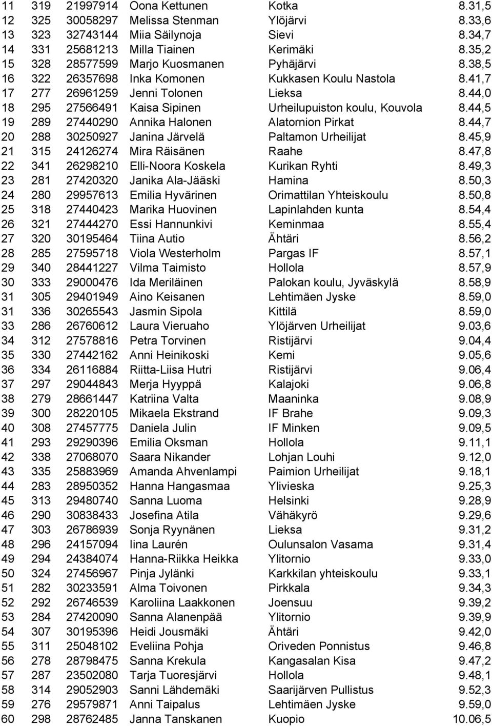 44,0 18 295 27566491 Kaisa Sipinen Urheilupuiston koulu, Kouvola 8.44,5 19 289 27440290 Annika Halonen Alatornion Pirkat 8.44,7 20 288 30250927 Janina Järvelä Paltamon Urheilijat 8.