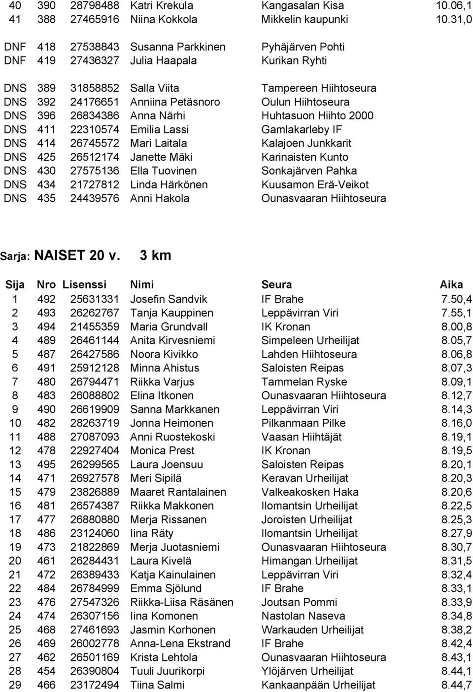 Hiihtoseura DNS 396 26834386 Anna Närhi Huhtasuon Hiihto 2000 DNS 411 22310574 Emilia Lassi Gamlakarleby IF DNS 414 26745572 Mari Laitala Kalajoen Junkkarit DNS 425 26512174 Janette Mäki Karinaisten