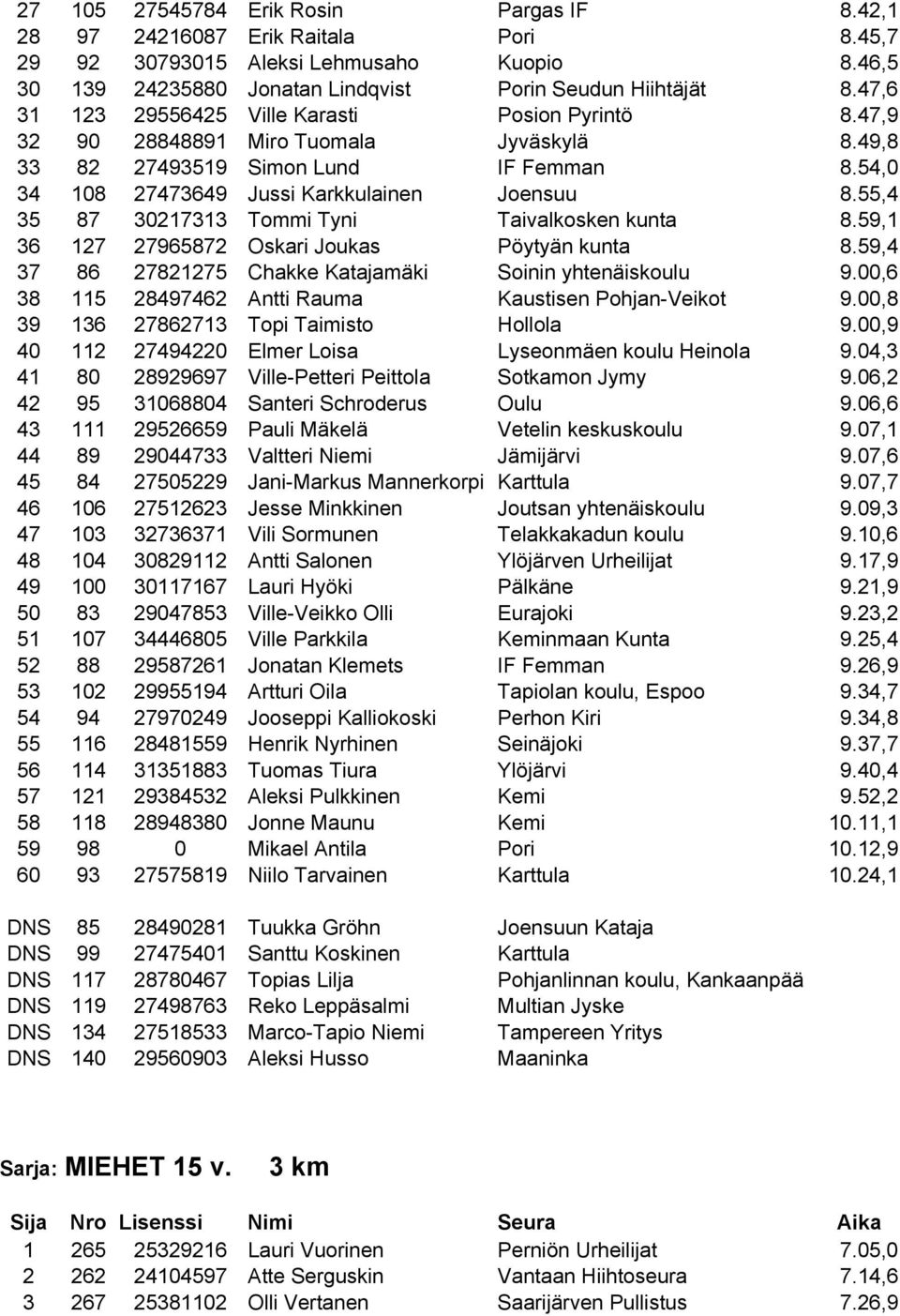 55,4 35 87 30217313 Tommi Tyni Taivalkosken kunta 8.59,1 36 127 27965872 Oskari Joukas Pöytyän kunta 8.59,4 37 86 27821275 Chakke Katajamäki Soinin yhtenäiskoulu 9.