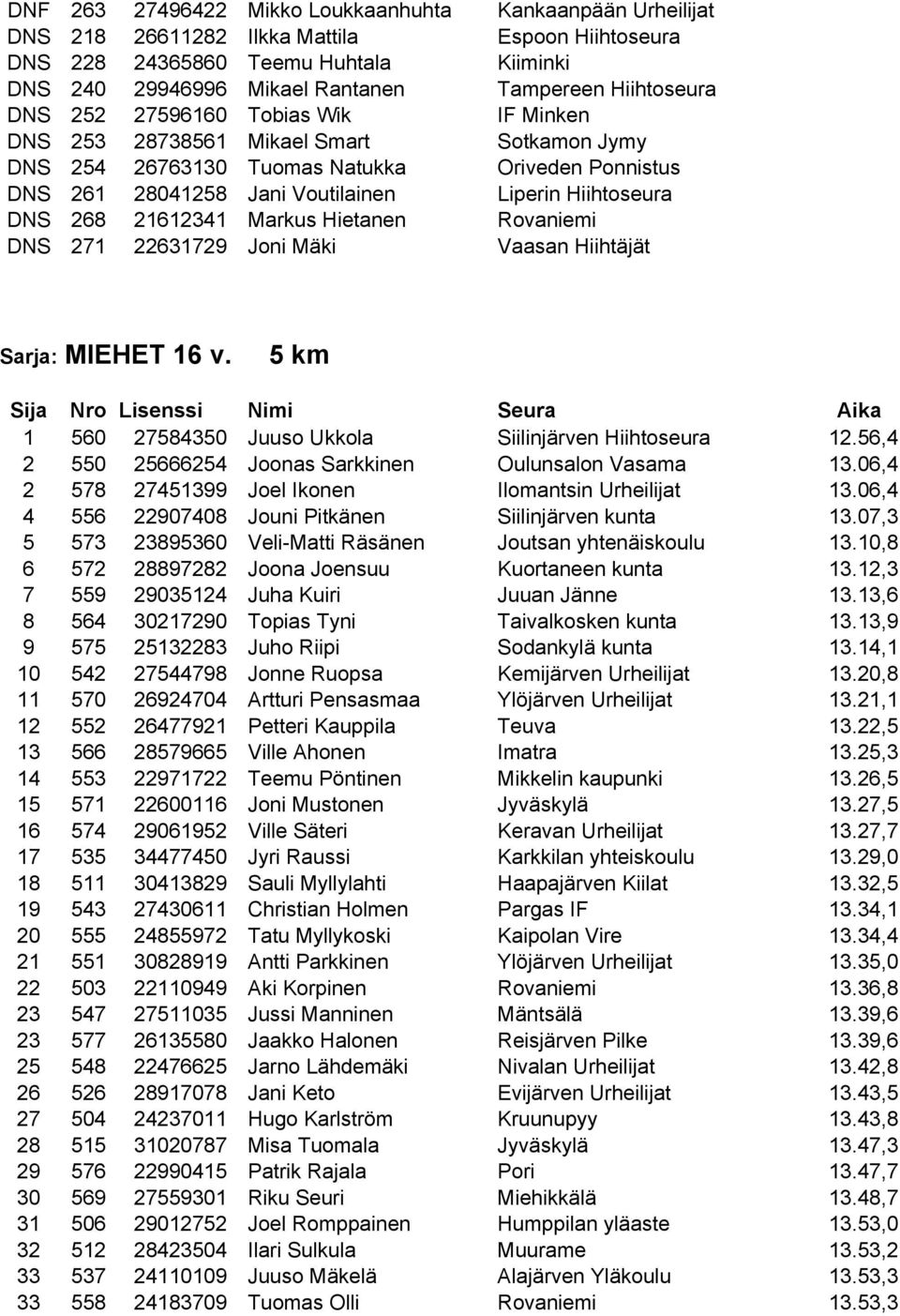 DNS 268 21612341 Markus Hietanen Rovaniemi DNS 271 22631729 Joni Mäki Vaasan Hiihtäjät Sarja: MIEHET 16 v. 5 km 1 560 27584350 Juuso Ukkola Siilinjärven Hiihtoseura 12.