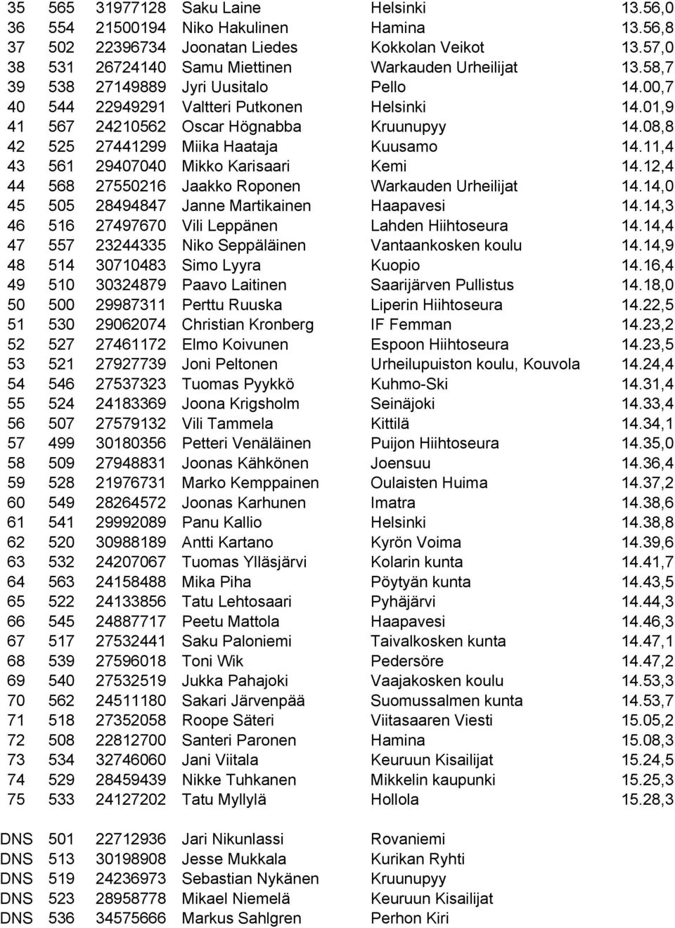 01,9 41 567 24210562 Oscar Högnabba Kruunupyy 14.08,8 42 525 27441299 Miika Haataja Kuusamo 14.11,4 43 561 29407040 Mikko Karisaari Kemi 14.12,4 44 568 27550216 Jaakko Roponen Warkauden Urheilijat 14.