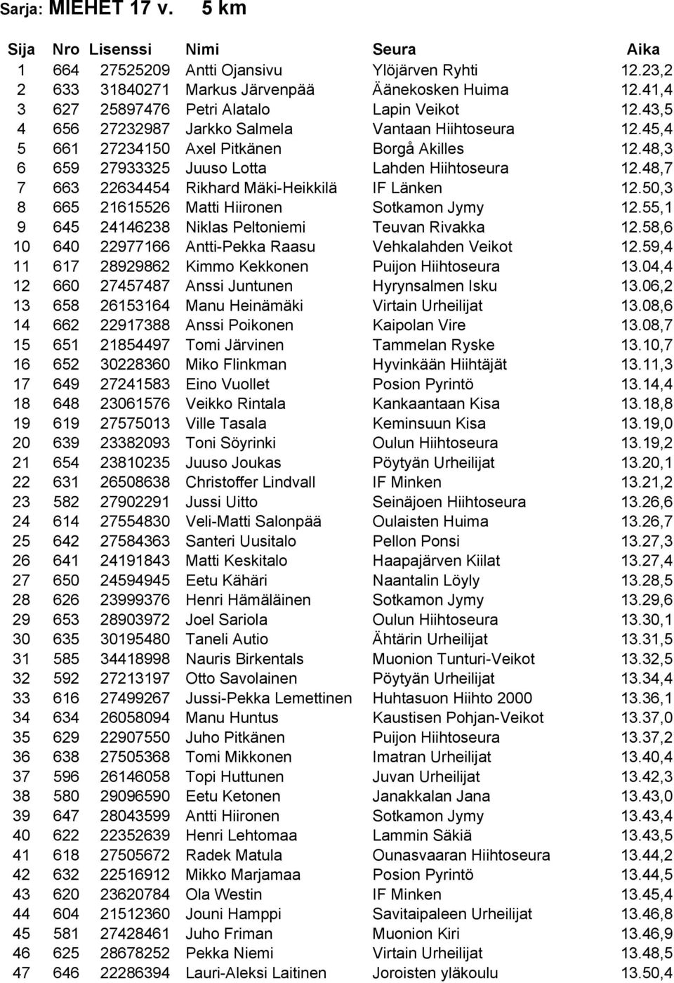 48,7 7 663 22634454 Rikhard Mäki-Heikkilä IF Länken 12.50,3 8 665 21615526 Matti Hiironen Sotkamon Jymy 12.55,1 9 645 24146238 Niklas Peltoniemi Teuvan Rivakka 12.