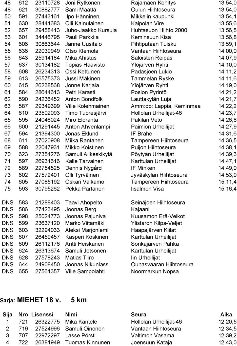 56,8 54 606 30863644 Janne Uusitalo Pihtiputaan Tuisku 13.59,1 55 636 22039949 Otso Klemola Vantaan Hiihtoseura 14.00,0 56 643 25914184 Mika Ahistus Saloisten Reipas 14.