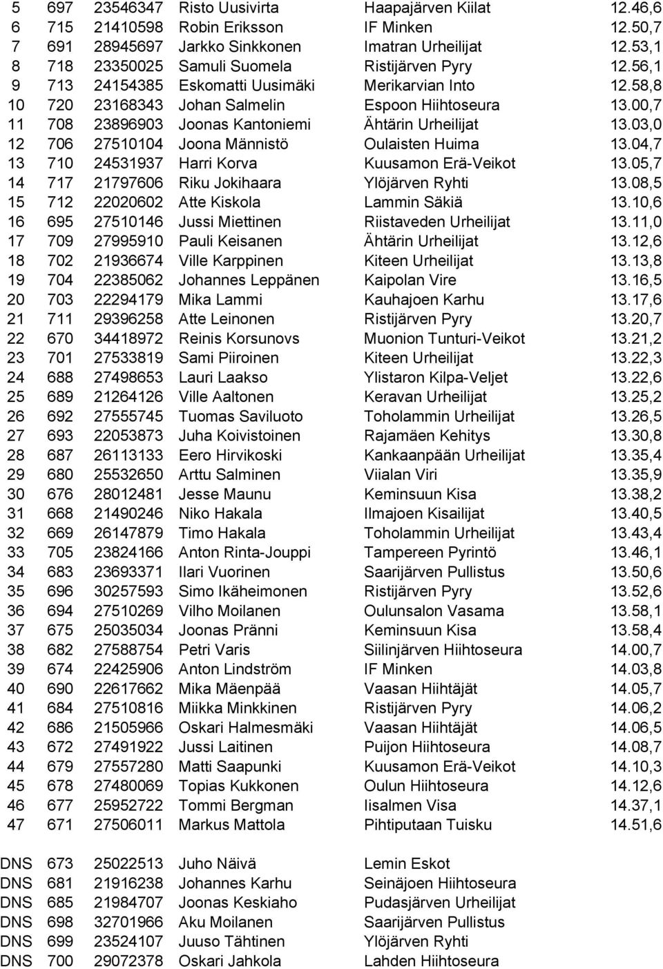 00,7 11 708 23896903 Joonas Kantoniemi Ähtärin Urheilijat 13.03,0 12 706 27510104 Joona Männistö Oulaisten Huima 13.04,7 13 710 24531937 Harri Korva Kuusamon Erä-Veikot 13.