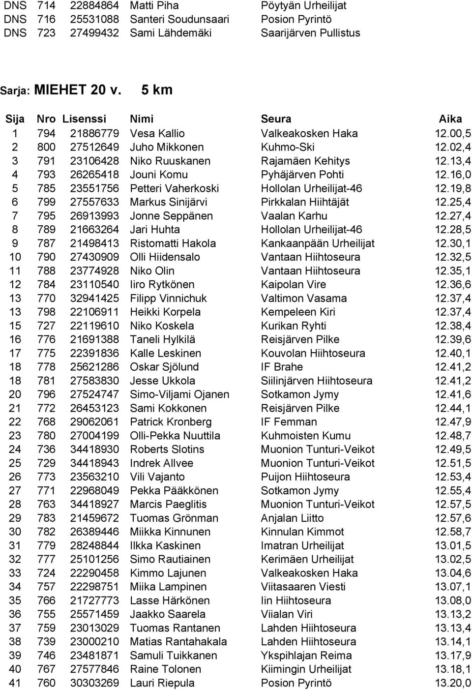 13,4 4 793 26265418 Jouni Komu Pyhäjärven Pohti 12.16,0 5 785 23551756 Petteri Vaherkoski Hollolan Urheilijat-46 12.19,8 6 799 27557633 Markus Sinijärvi Pirkkalan Hiihtäjät 12.