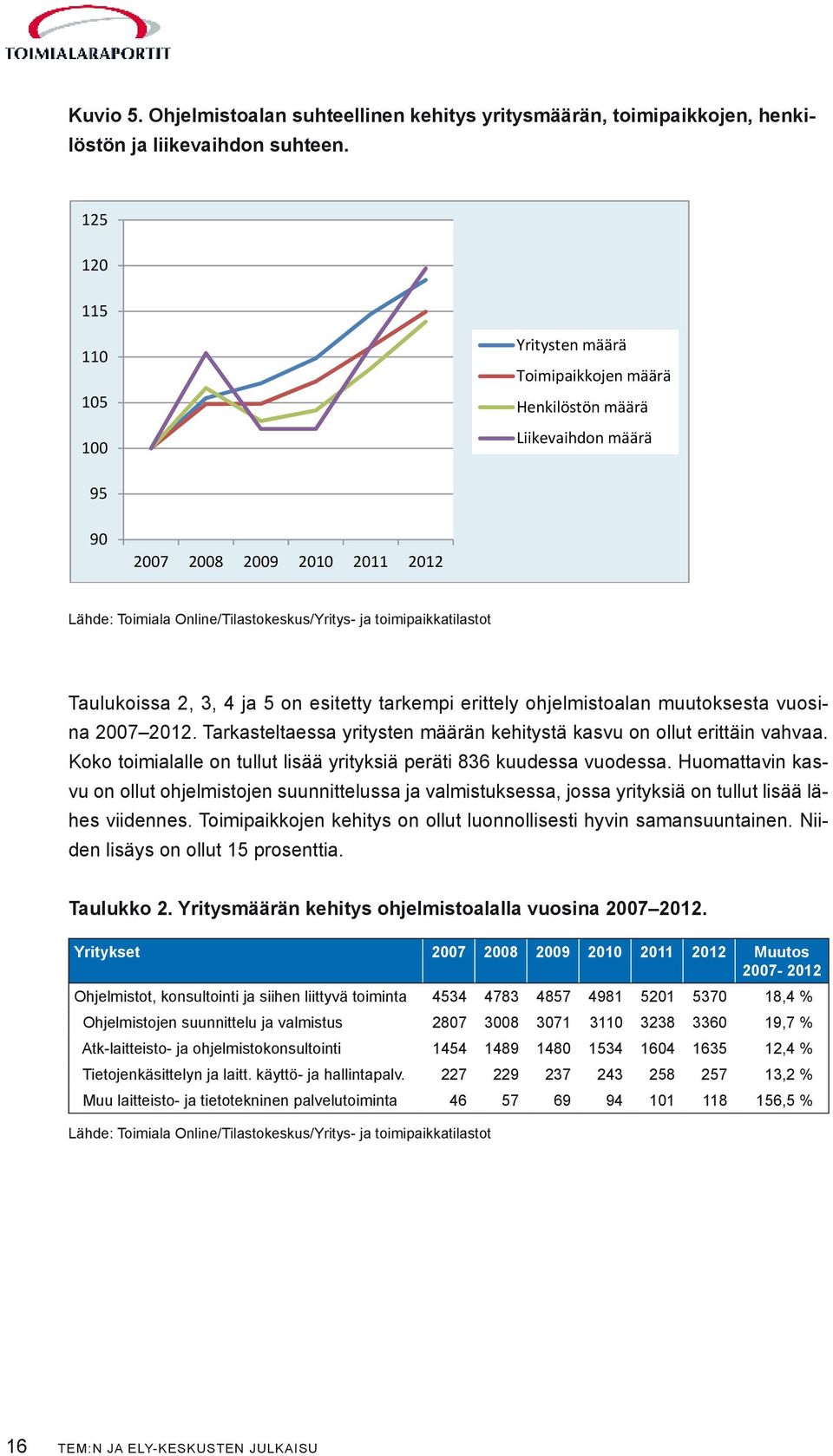 toimipaikkatilastot Taulukoissa 2, 3, 4 ja 5 on esitetty tarkempi erittely ohjelmistoalan muutoksesta vuosina 2007 2012. Tarkasteltaessa yritysten määrän kehitystä kasvu on ollut erittäin vahvaa.