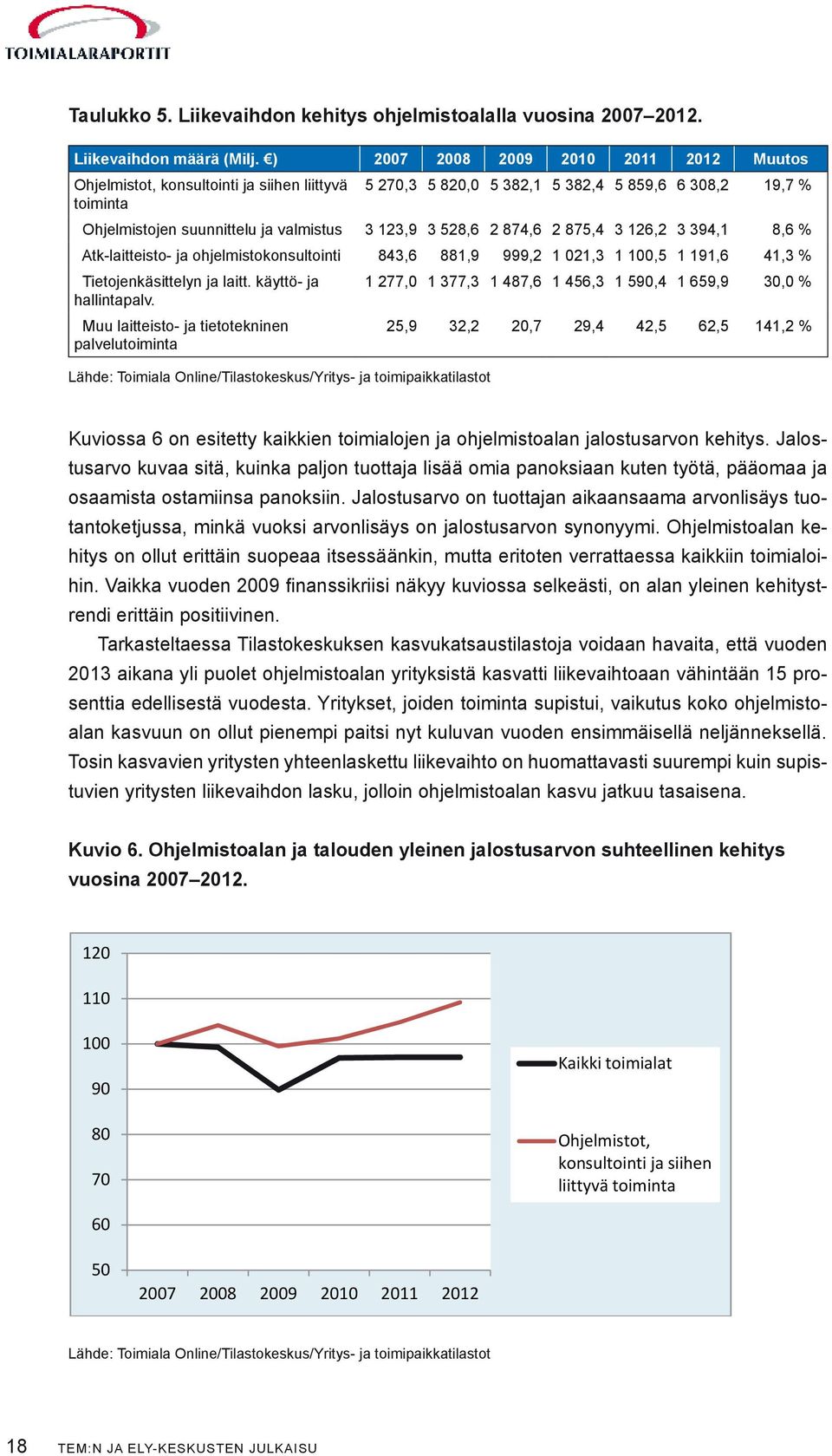 528,6 2 874,6 2 875,4 3 126,2 3 394,1 8,6 % Atk-laitteisto- ja ohjelmistokonsultointi 843,6 881,9 999,2 1 021,3 1 100,5 1 191,6 41,3 % Tietojenkäsittelyn ja laitt.