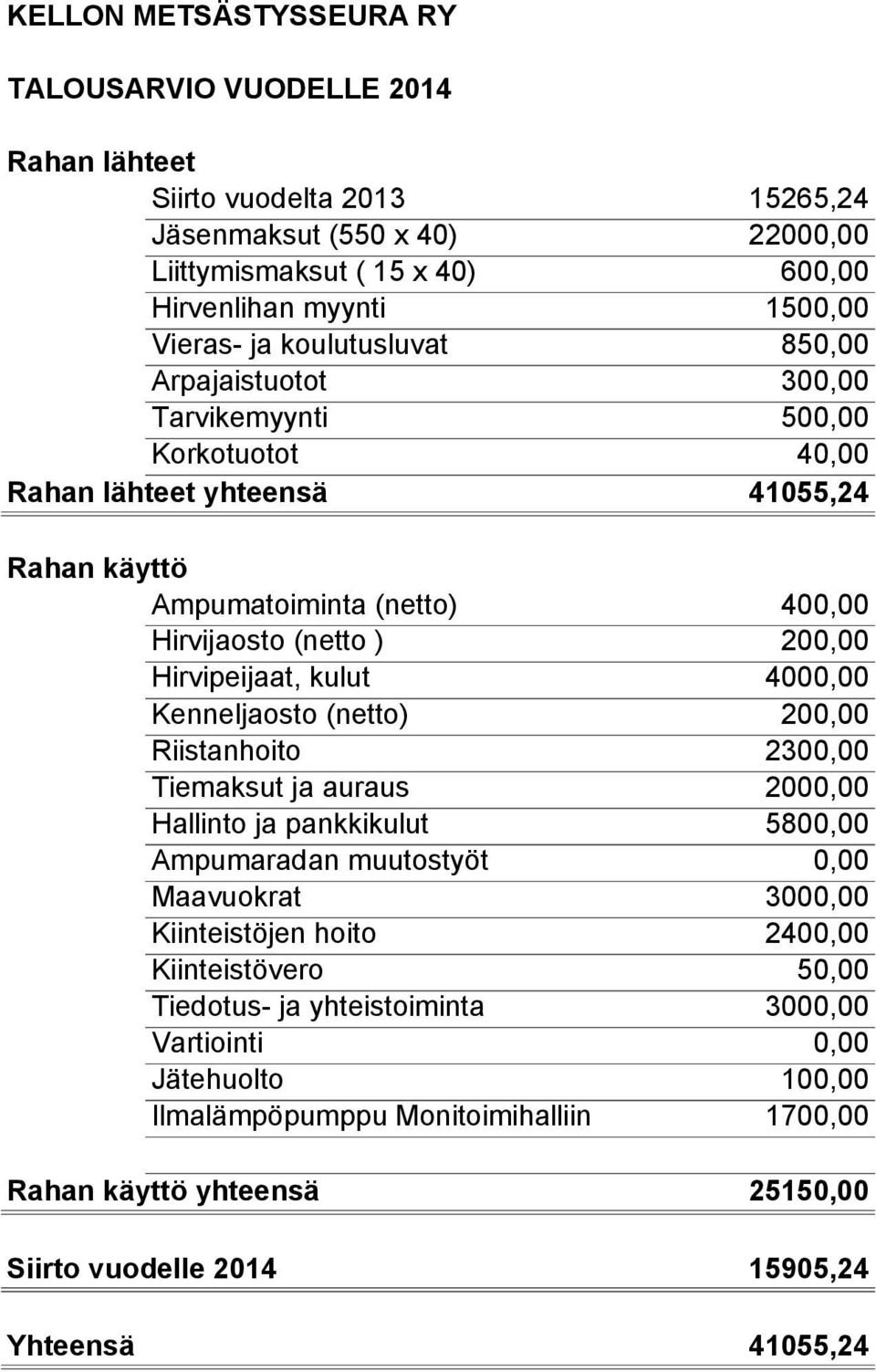 200,00 4000,00 Kenneljaosto (netto) 200,00 Riistanhoito 2300,00 Tiemaksut ja auraus 2000,00 Hallinto ja pankkikulut 5800,00 Ampumaradan muutostyöt 0,00 Maavuokrat 3000,00 Kiinteistöjen hoito 2400,00