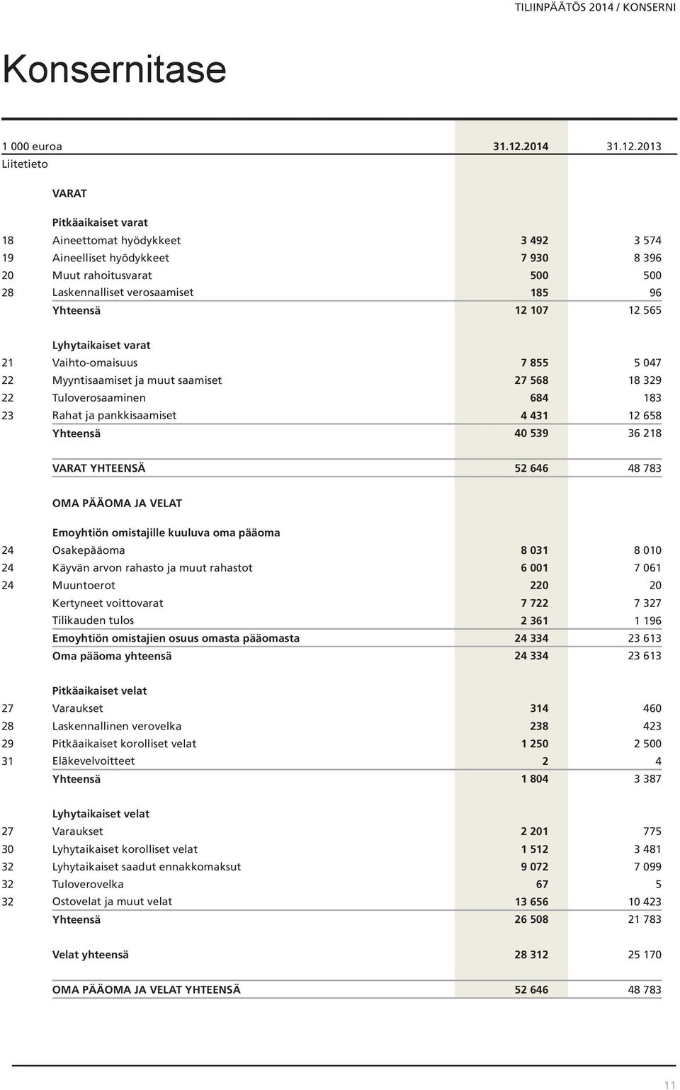 2013 Liitetieto VARAT Pitkäaikaiset varat 18 Aineettomat hyödykkeet 3 492 3 574 19 Aineelliset hyödykkeet 7 930 8 396 20 Muut rahoitusvarat 500 500 28 Laskennalliset verosaamiset 185 96 Yhteensä 12