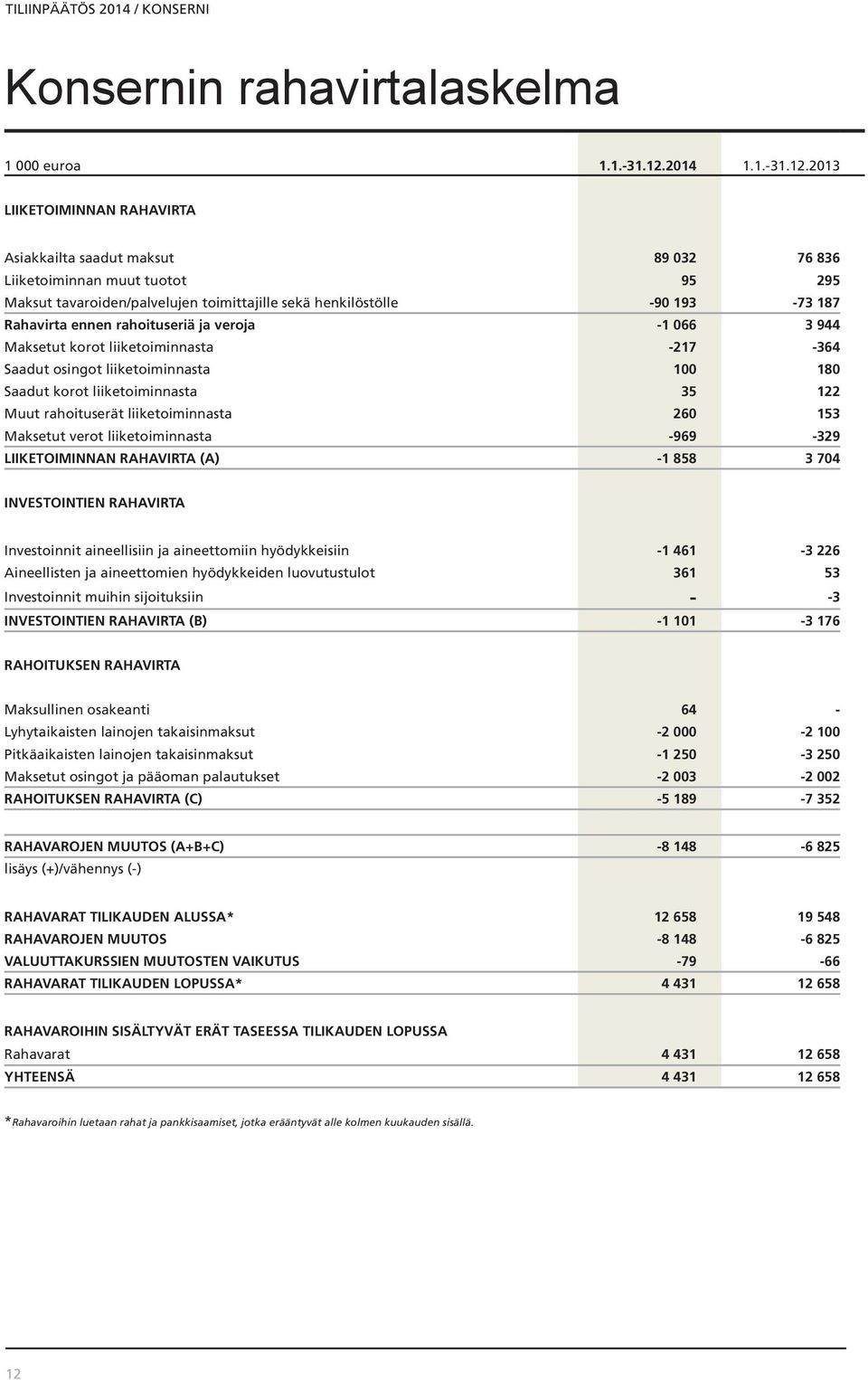 2013 LIIKETOIMINNAN RAHAVIRTA Asiakkailta saadut maksut 89 032 76 836 Liiketoiminnan muut tuotot 95 295 Maksut tavaroiden/palvelujen toimittajille sekä henkilöstölle -90 193-73 187 Rahavirta ennen