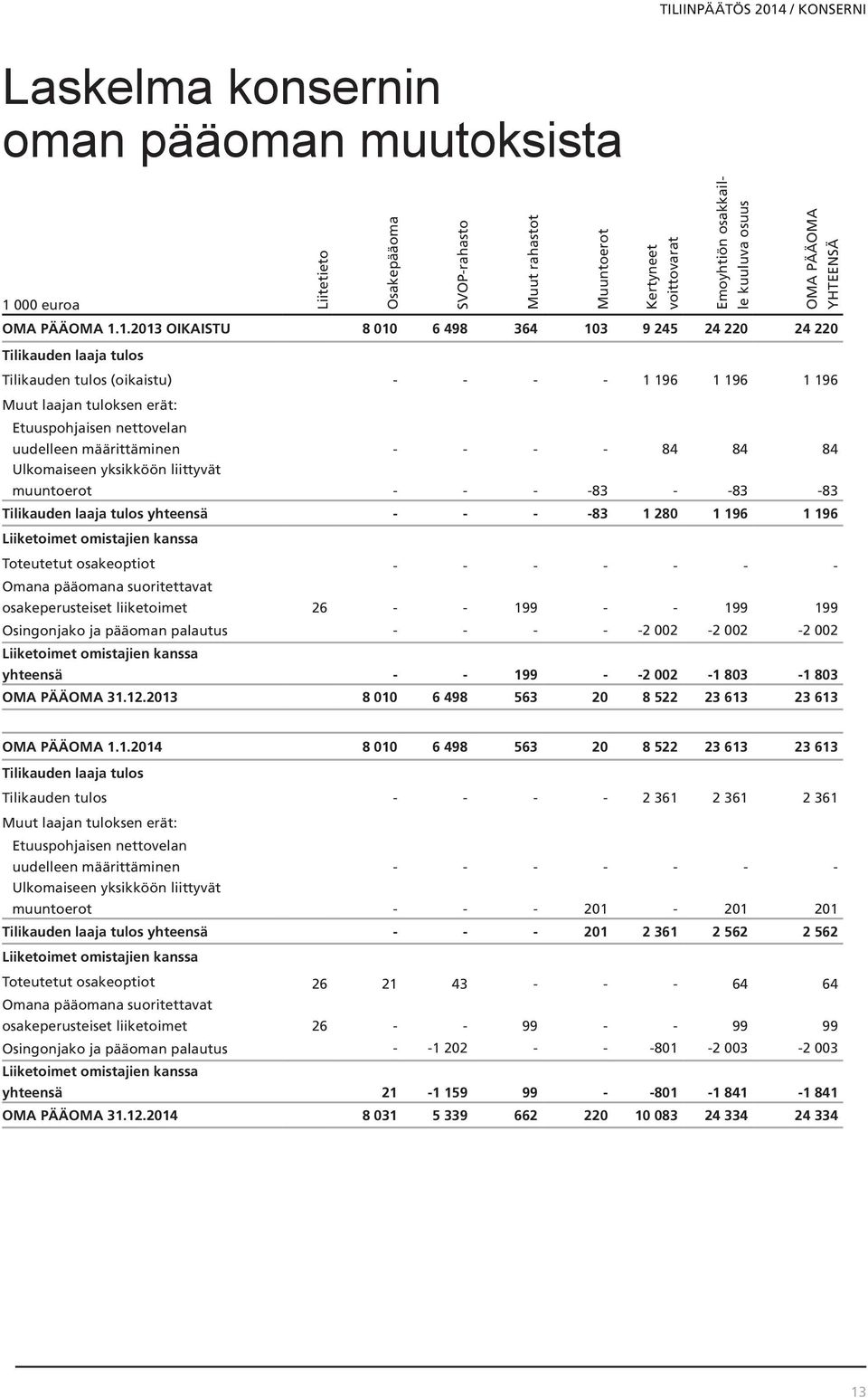 1.2013 OIKAISTU 8 010 6 498 364 103 9 245 24 220 24 220 Tilikauden laaja tulos Tilikauden tulos (oikaistu) - - - - 1 196 1 196 1 196 Muut laajan tuloksen erät: Etuuspohjaisen nettovelan uudelleen