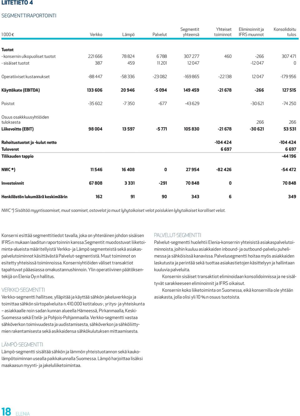 094 149 459-21 678-266 127 515 Poistot -35 602-7 350-677 -43 629-30 621-74 250 Osuus osakkkuusyhtiöiden tuloksesta 266 266 Liikevoitto (EBIT) 98 004 13 597-5 771 105 830-21 678-30 621 53 531