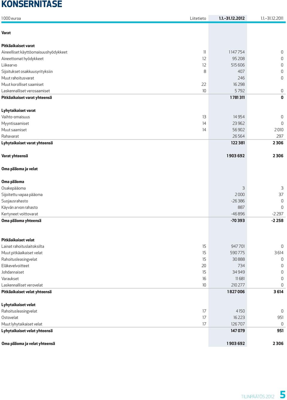 Muut rahoitusvarat 246 0 Muut korolliset saamiset 22 16 298 Laskennalliset verosaamiset 10 5 792 0 Pitkäaikaiset varat yhteensä 1 781 311 0 Lyhytaikaiset varat Vaihto-omaisuus 13 14 954 0