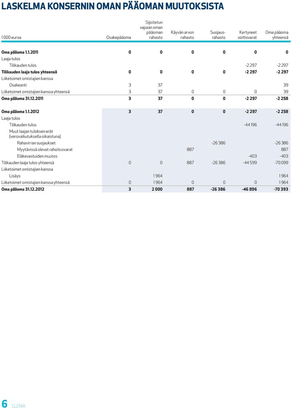 1.2011 0 0 0 0 0 0 Laaja tulos Tilikauden tulos -2 297-2 297 Tilikauden laaja tulos yhteensä 0 0 0 0-2 297-2 297 Liiketoimet omistajien kanssa Osakeanti 3 37 39 Liiketoimet omistajien kanssa yhteensä